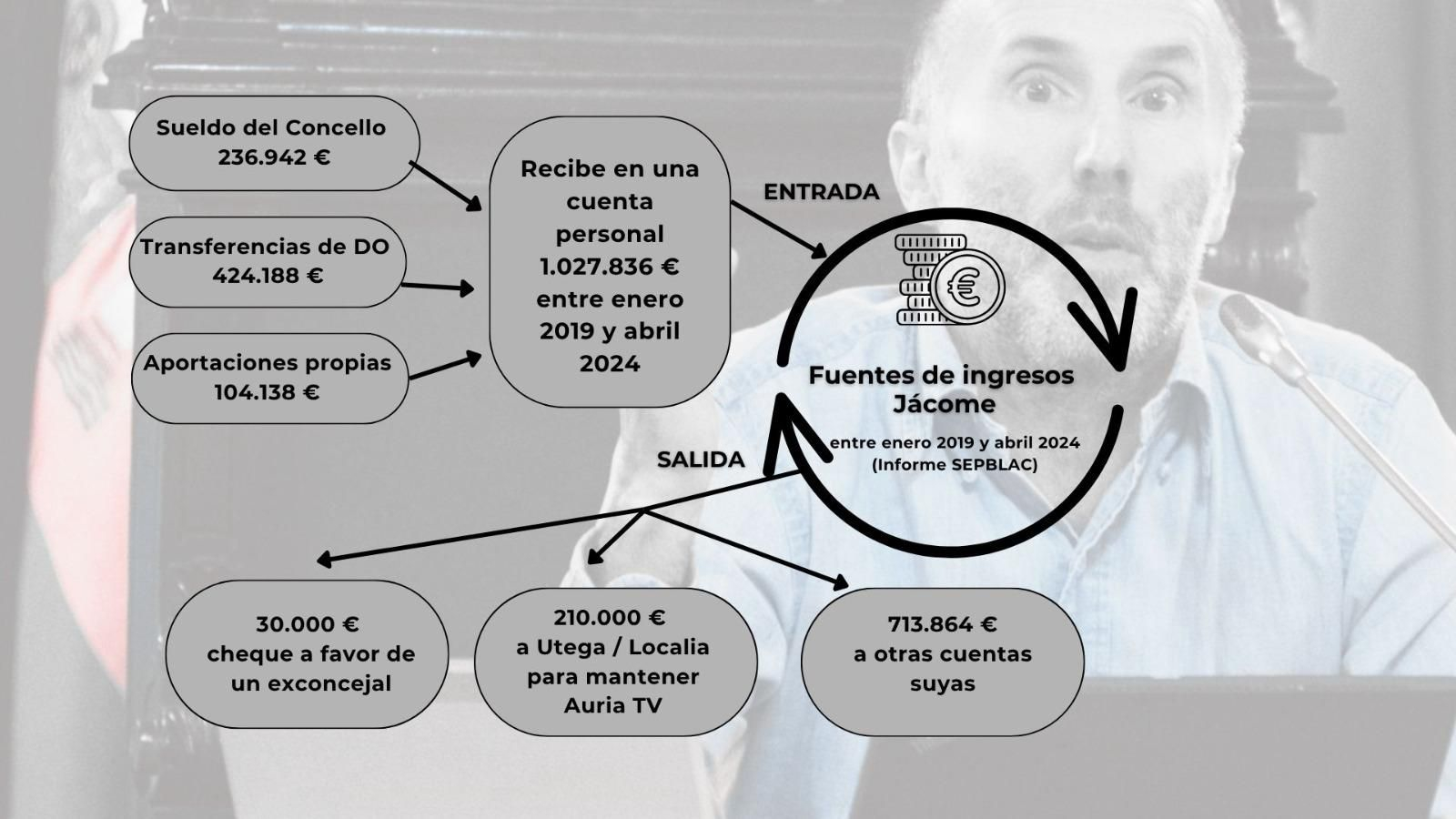 Entradas y salidas de dinero de una cuenta personal de Jácome