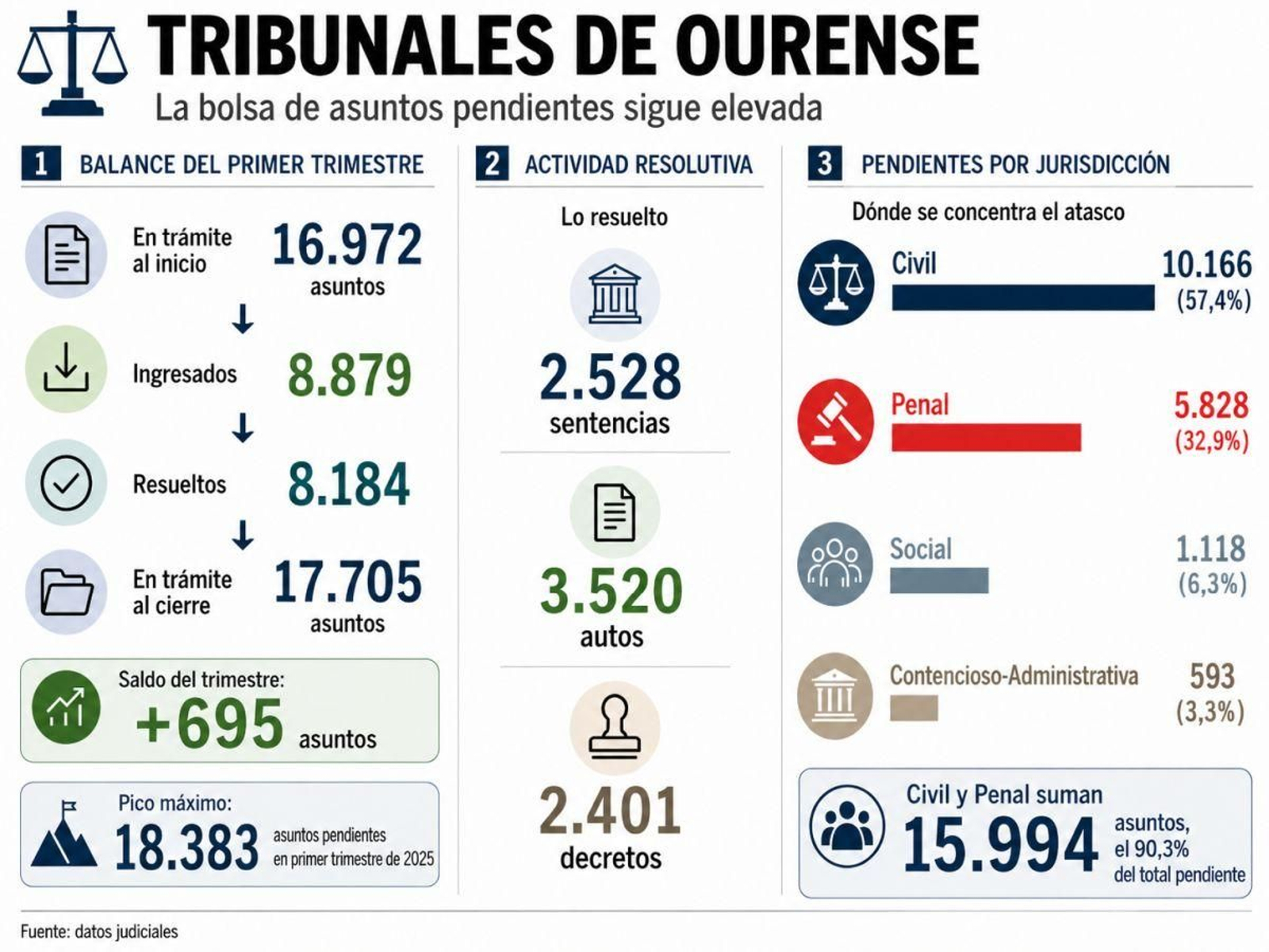 Evolución de asuntos judiciales en 2026