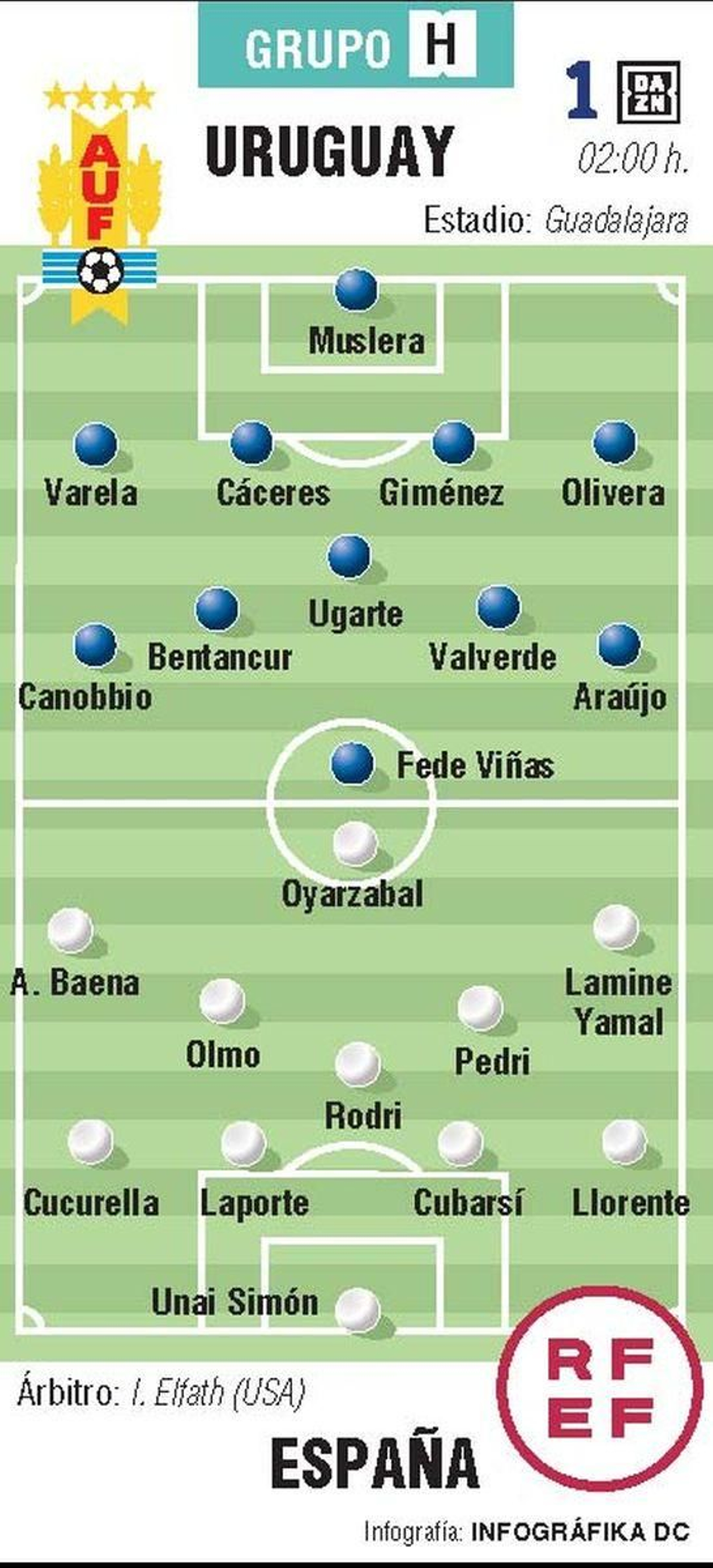 Posible alineación de Uruguay contra España en el partido de la madrugada de este sábado a las 02:00h (hora española).