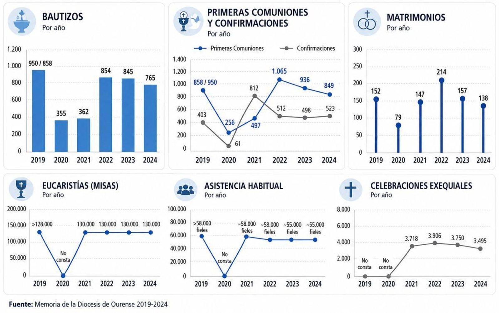 Participación de los fieles en los actos sacramentales de la Diócesis