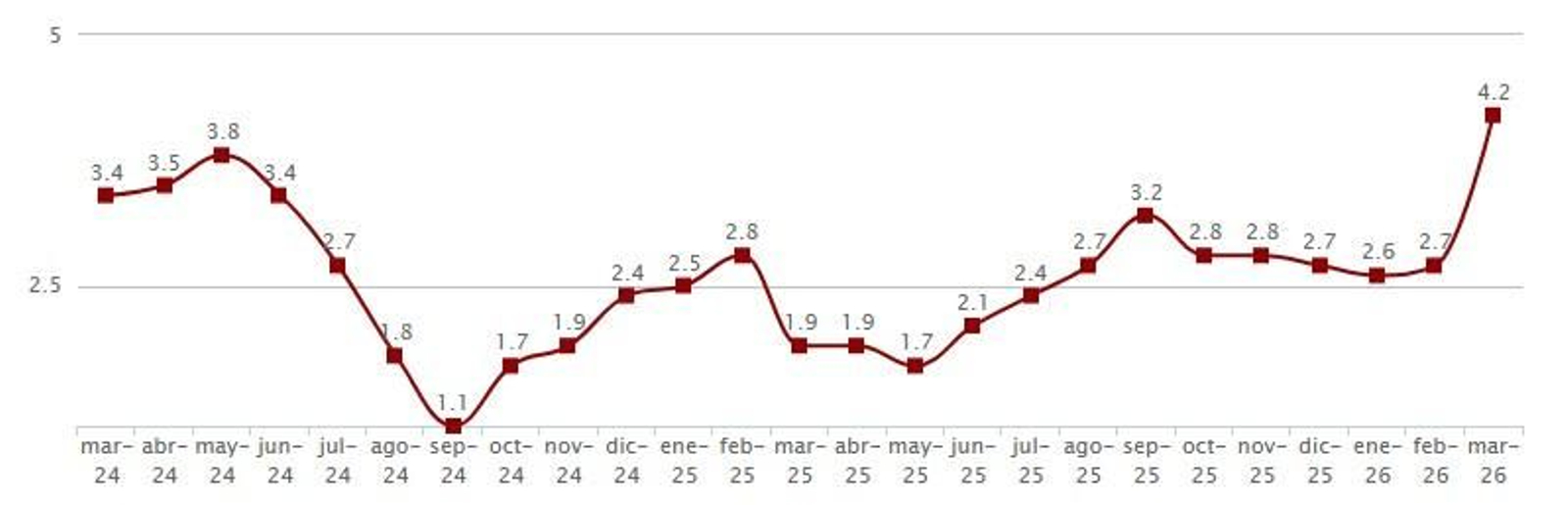 La evolución del Índice de Precios de Consumo (IPC) en Ourense.