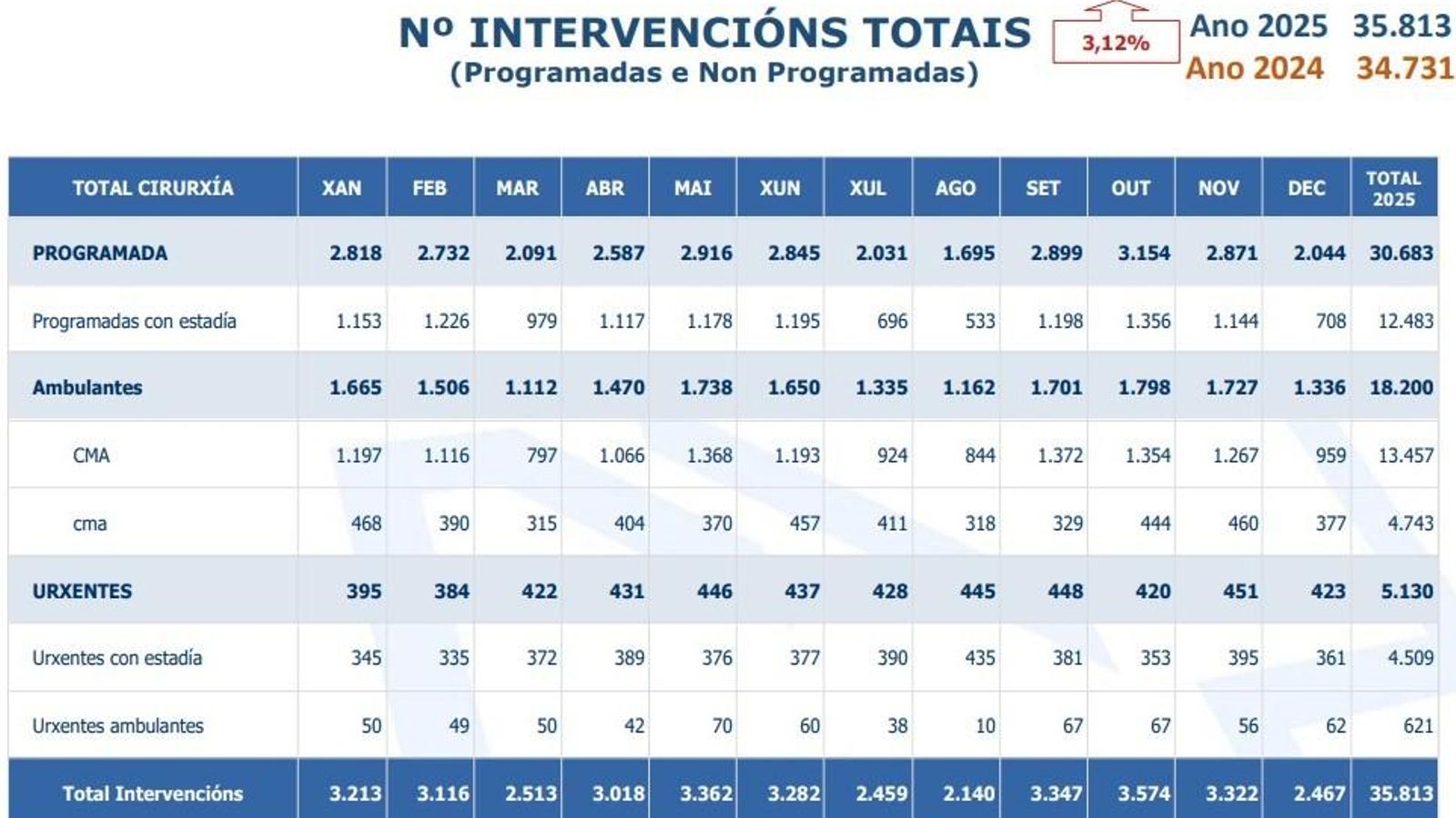 Gráficos dconfeccionado por el área sanitaria de Vigo.