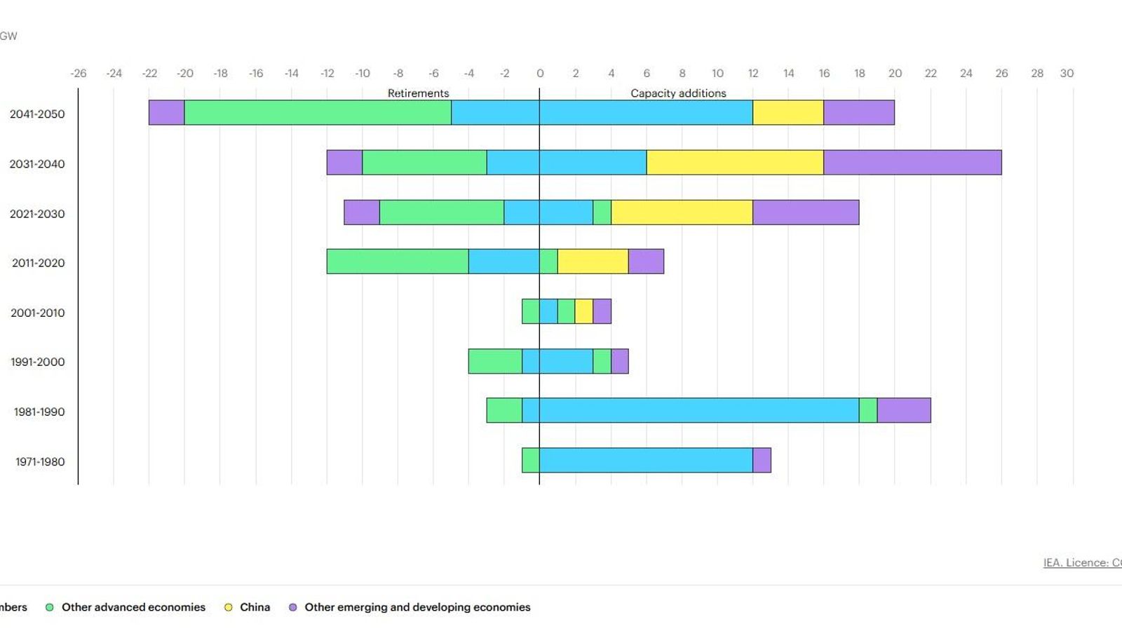 Gráfico de evolución de las nucleares