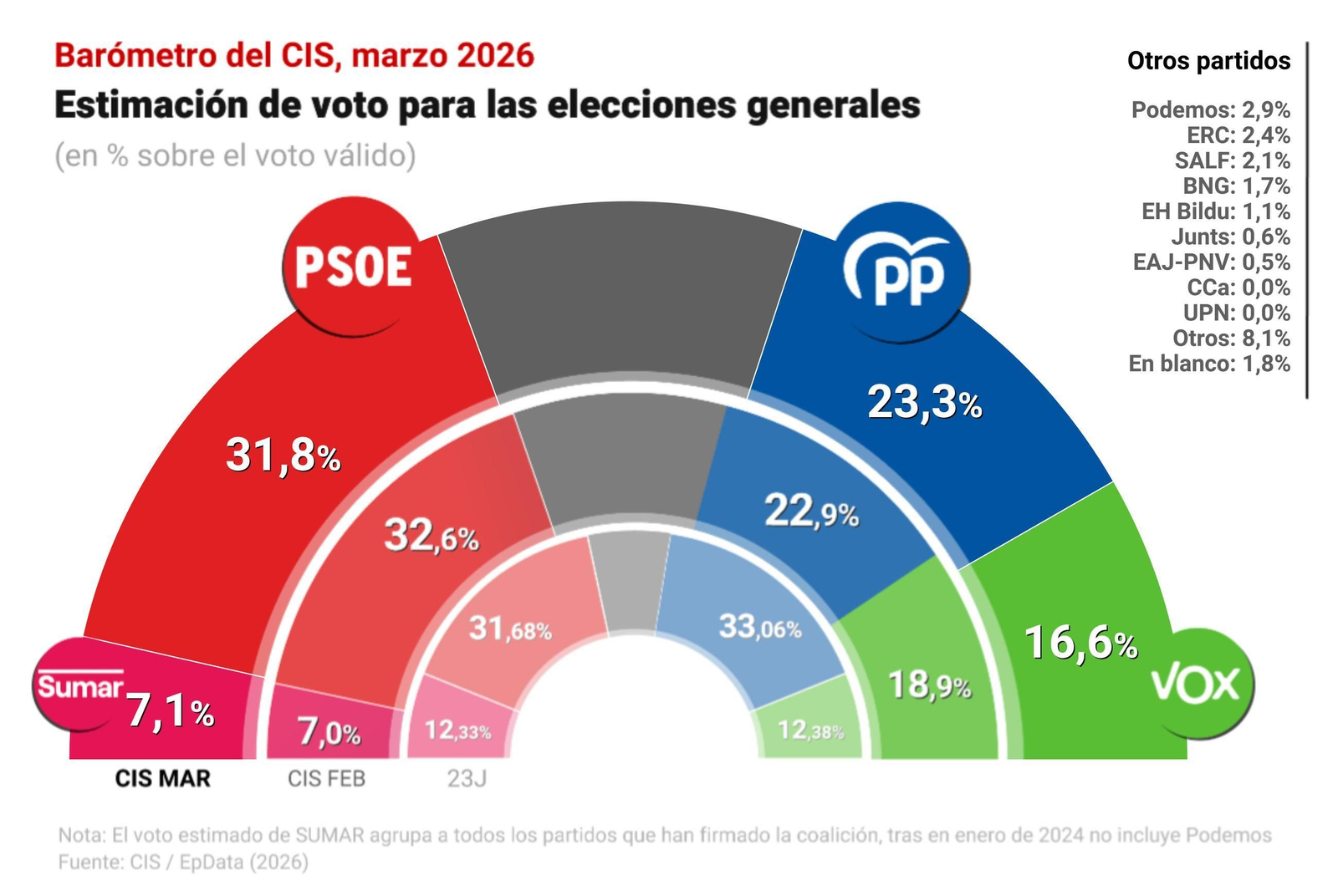 El gráfico del barómetro.