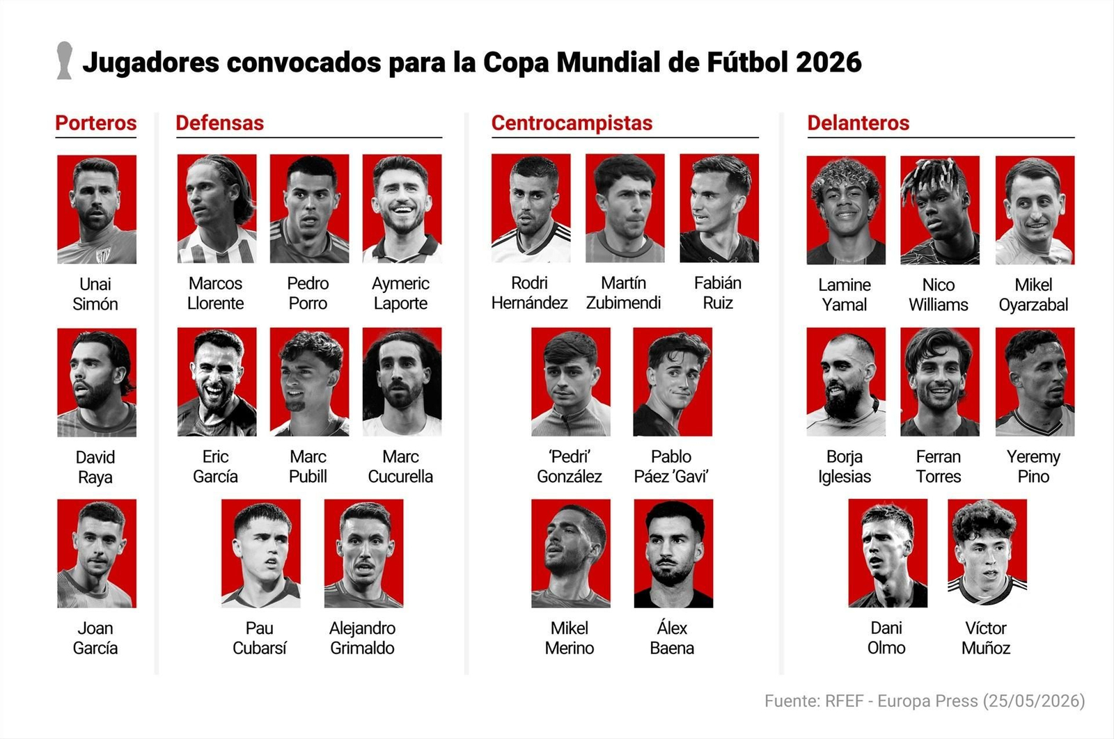 Los 26 convocados por Luis de la Fuente para el Mundial 2026.