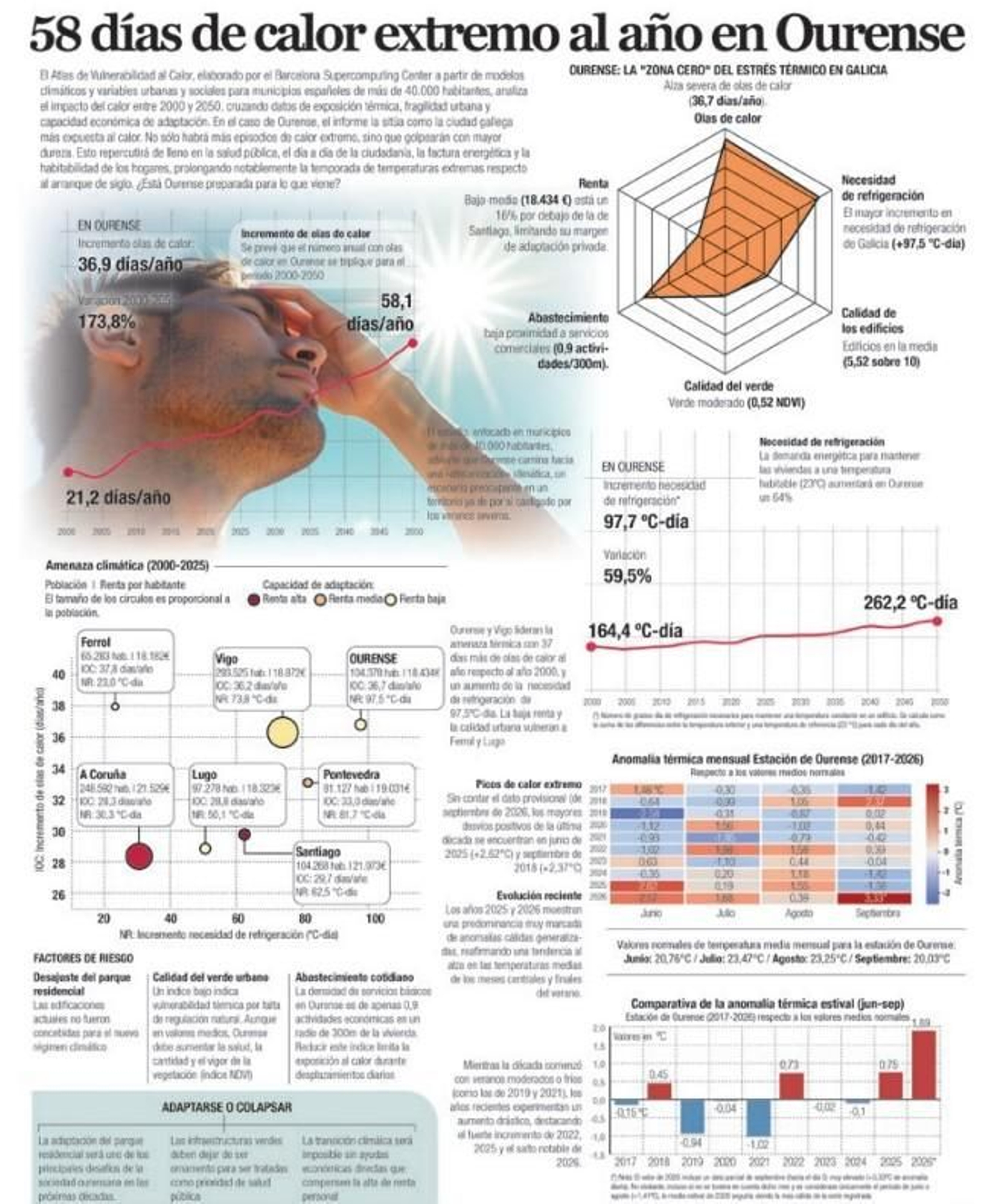 Infografía | 58 días de calor extremo al año en Ourense.