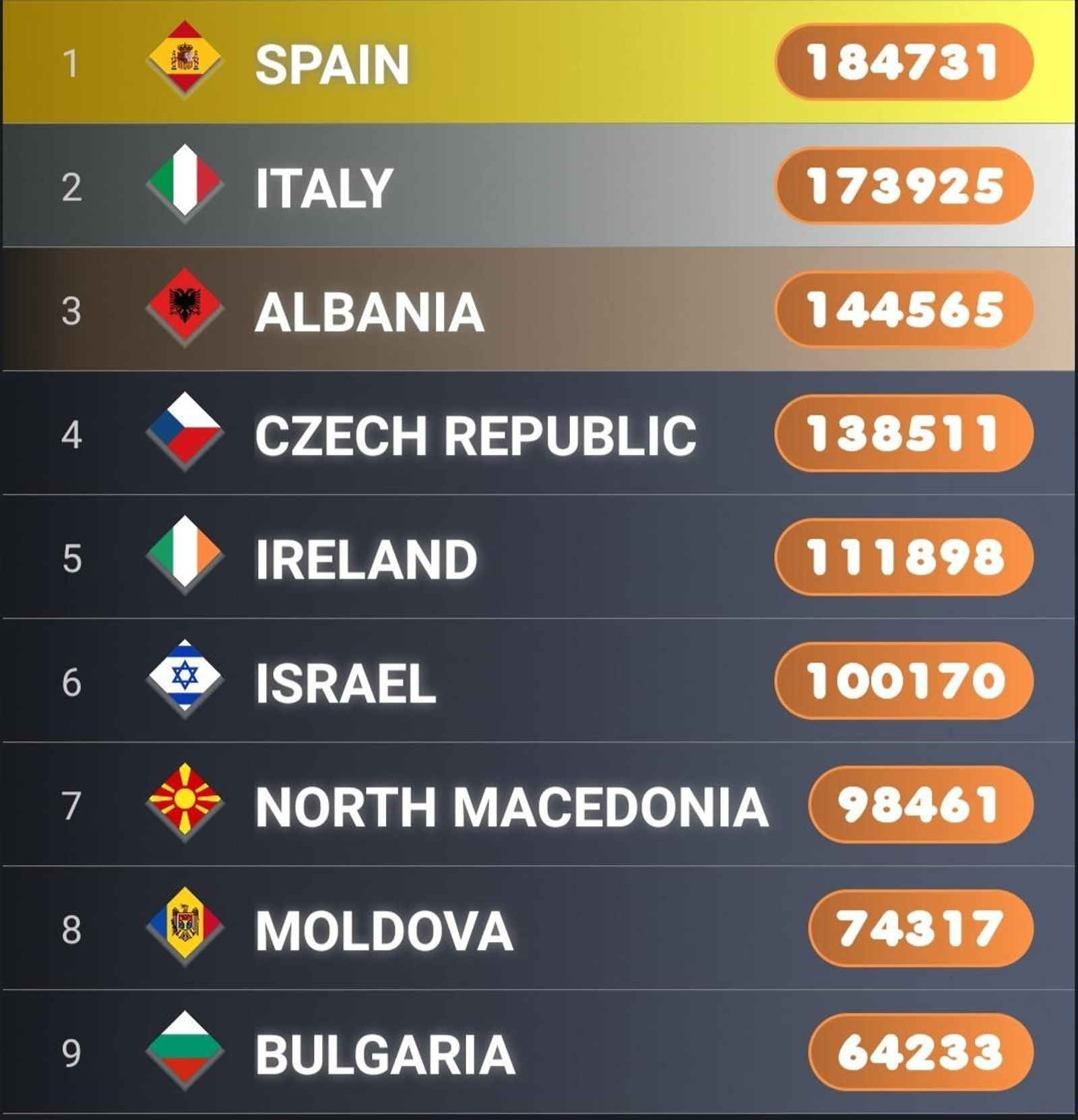 Pronóstico de la APP My Eurovision Scoreboard a día 12 de febrero