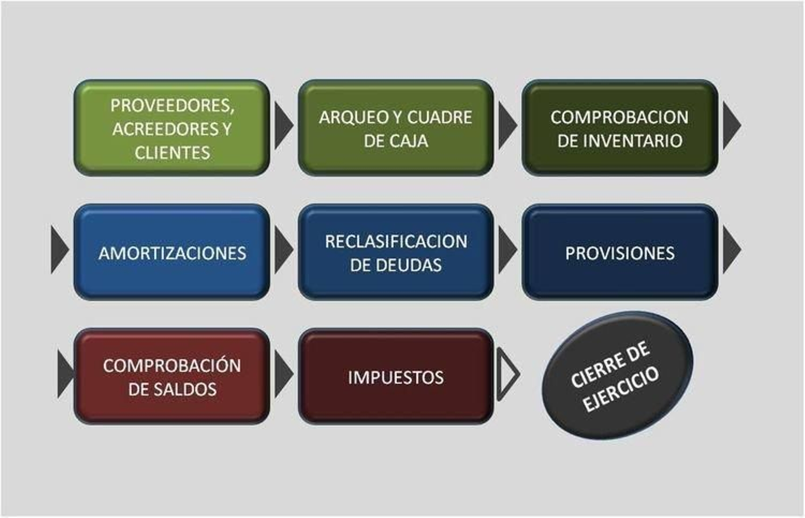 Cuadro del cierre contable.
