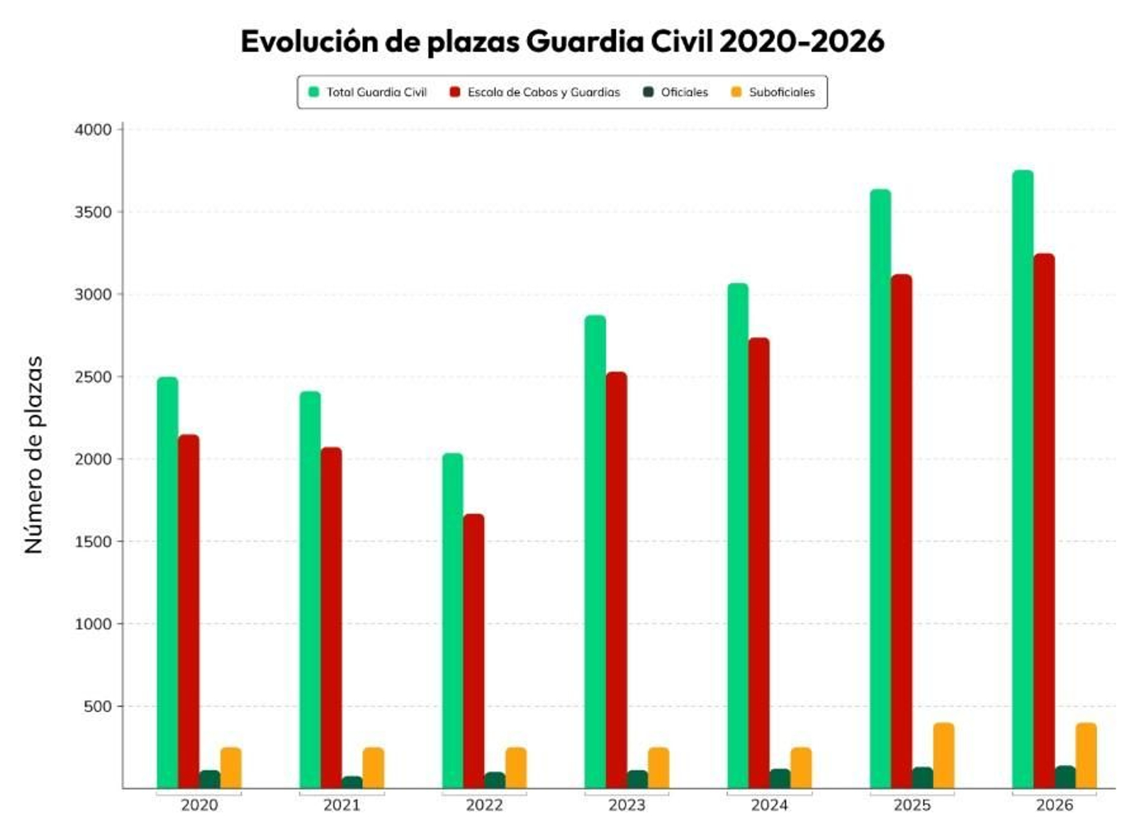 Evolución de las plazas de Guardia Civil desde 2020 hasta 2026.