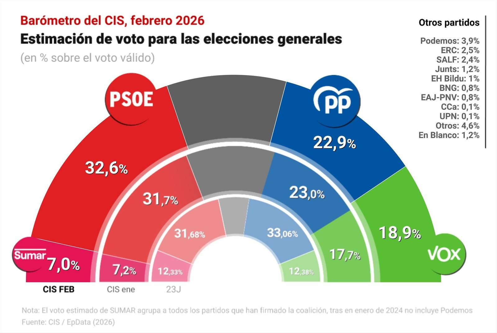 Infografía con barómetro del Centro de Investigaciones Sociológicas (CIS) publicado en febrero de 2026.