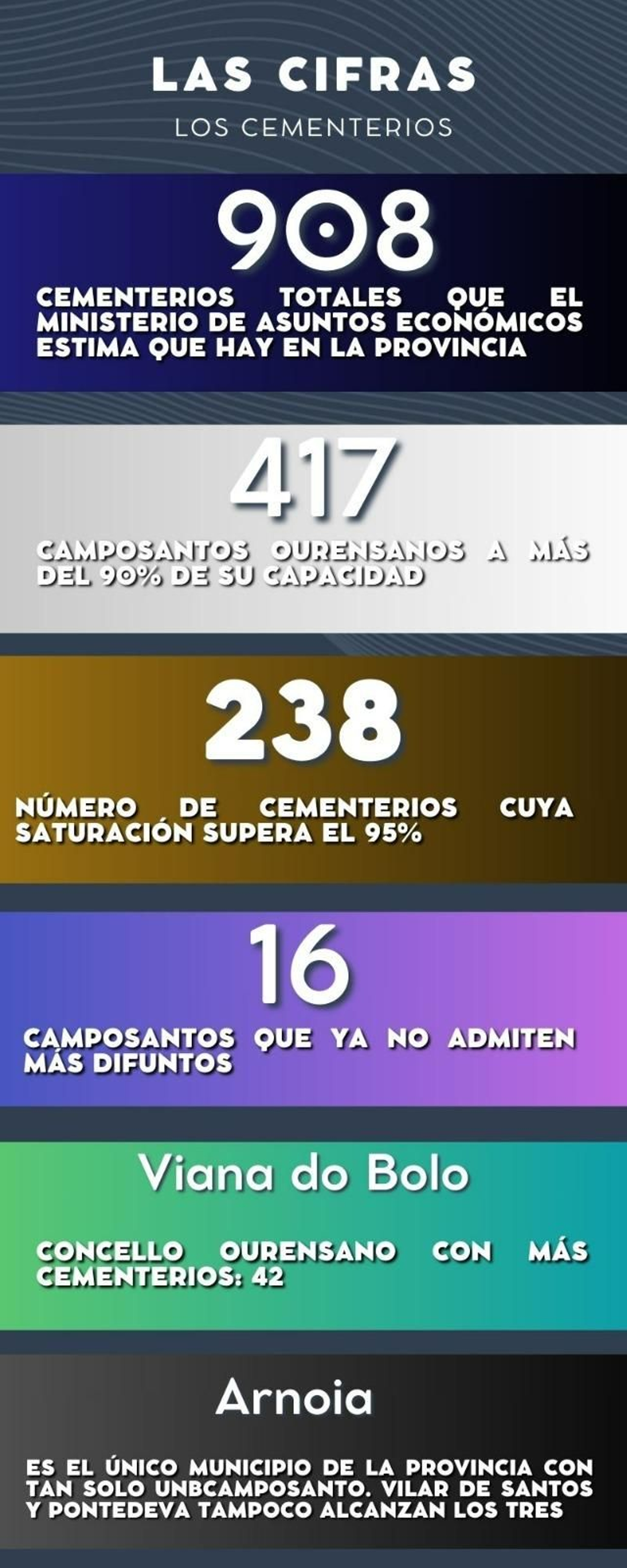 Las cifras de los cementerios en la provincia de Ourense