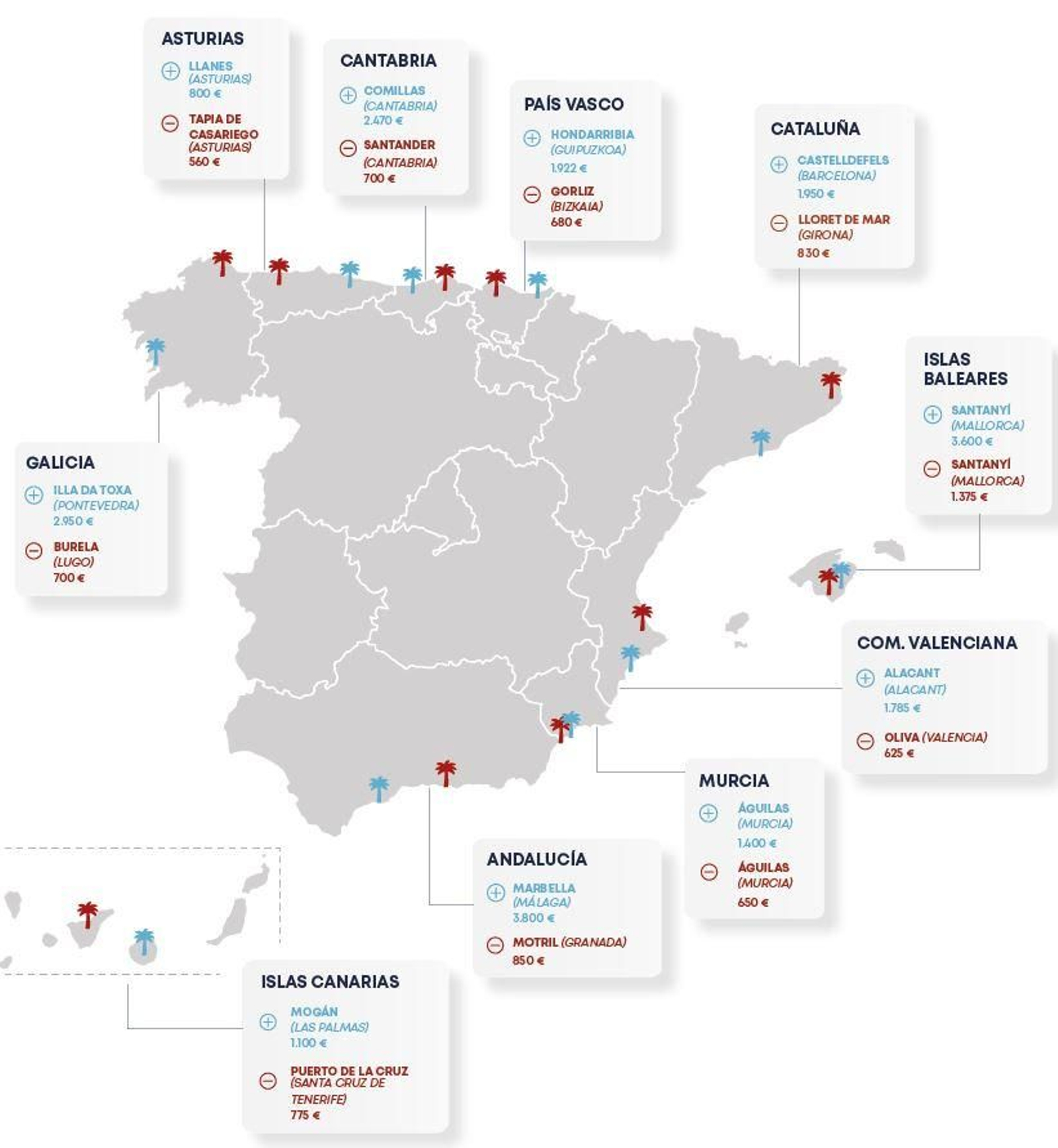 Precios semanales  en la costa en España de las viviendas vacacionales