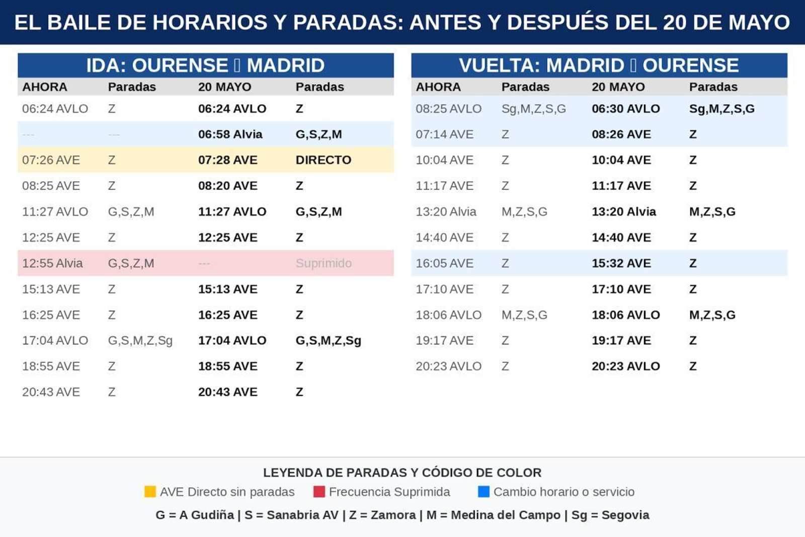 Frecuencias y paradas en el AVE antes y a partir del 20 de mayo.