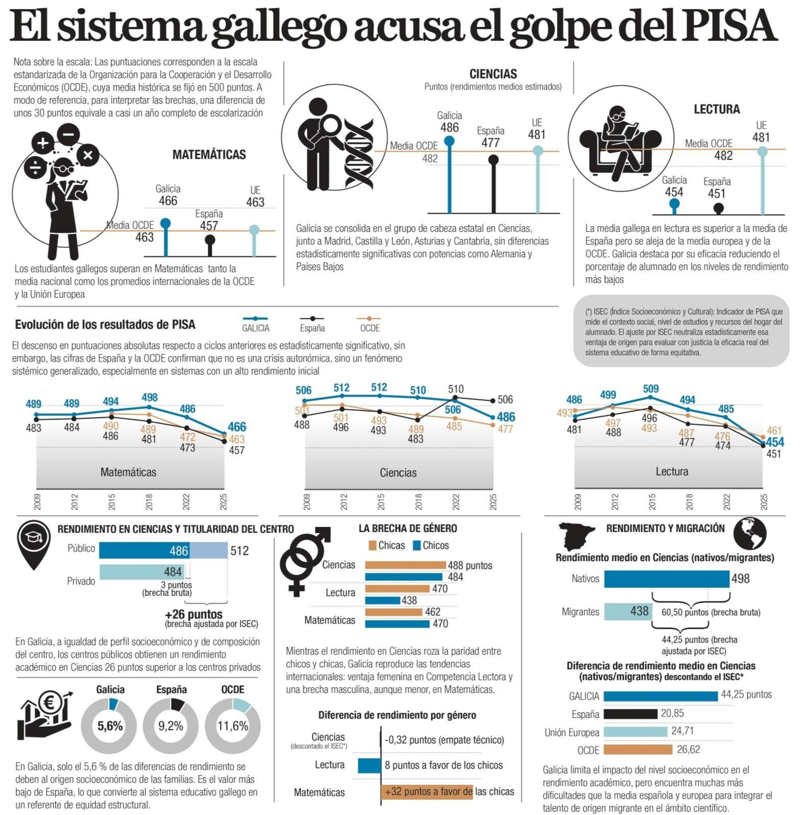 El sistema educativo gallego acusa el golpe de PISA, aunque resiste en la cabeza estatal y lidera en equidad.