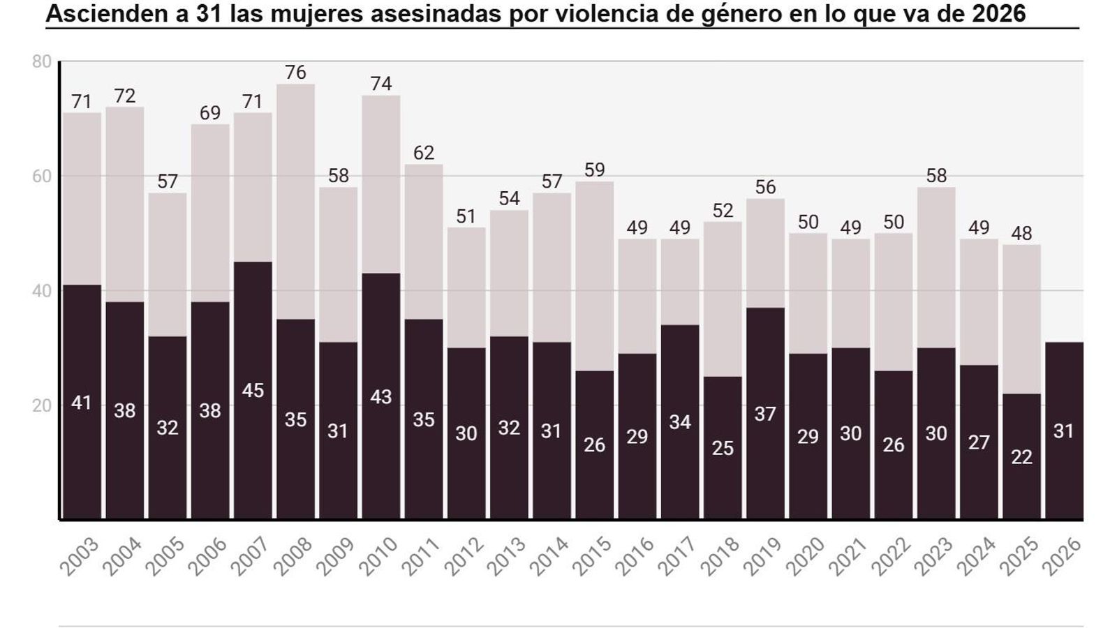 Muertes en los últimos 25 años.