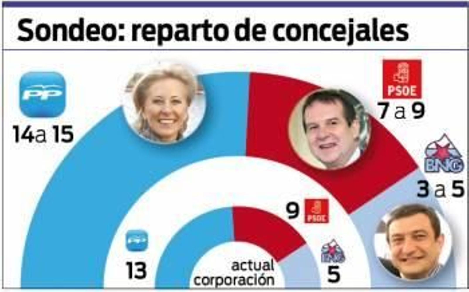 Sondeo: reparto de concejales. Fuente: Infortécnica