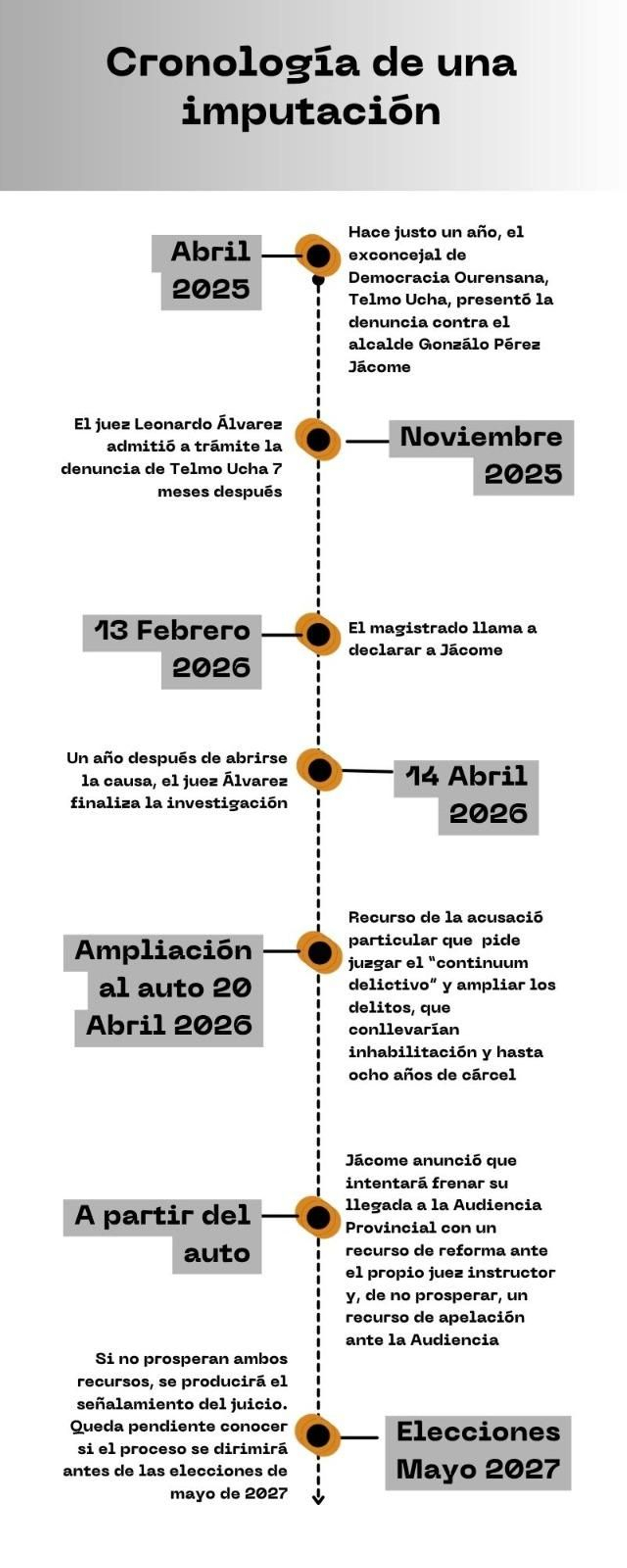 Cronología.