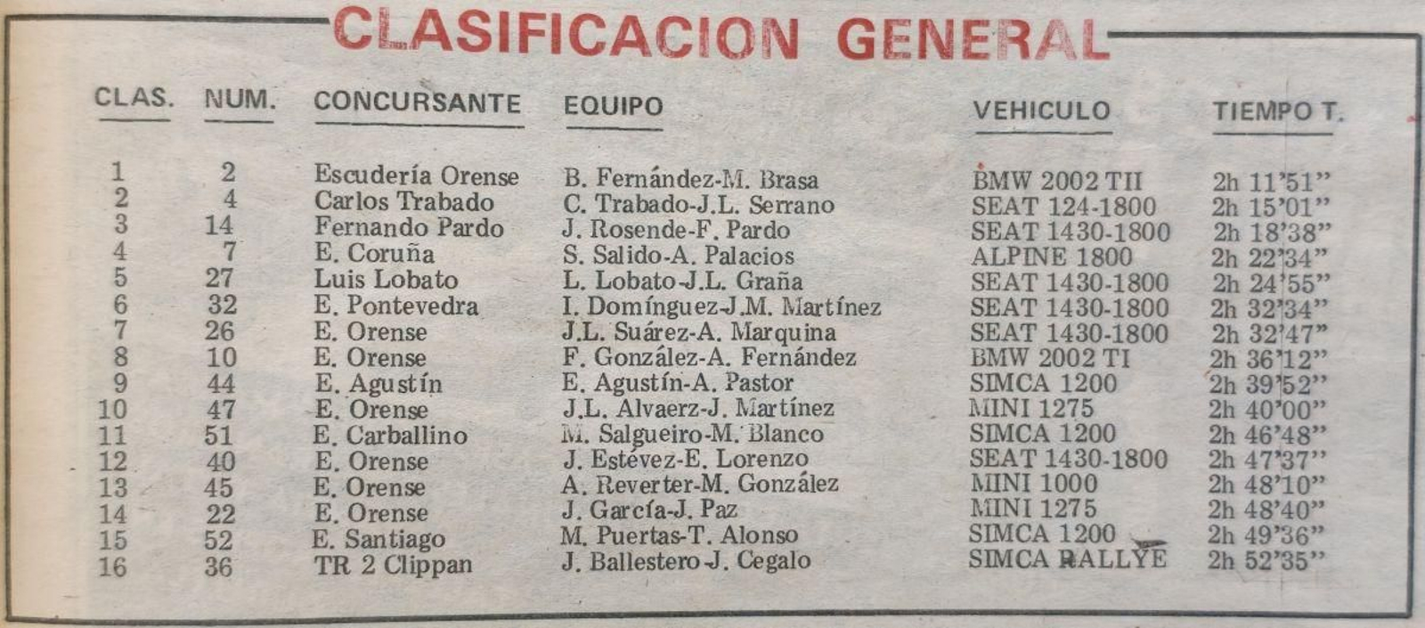 Clasificación general del “IX Rallye de Orense”.