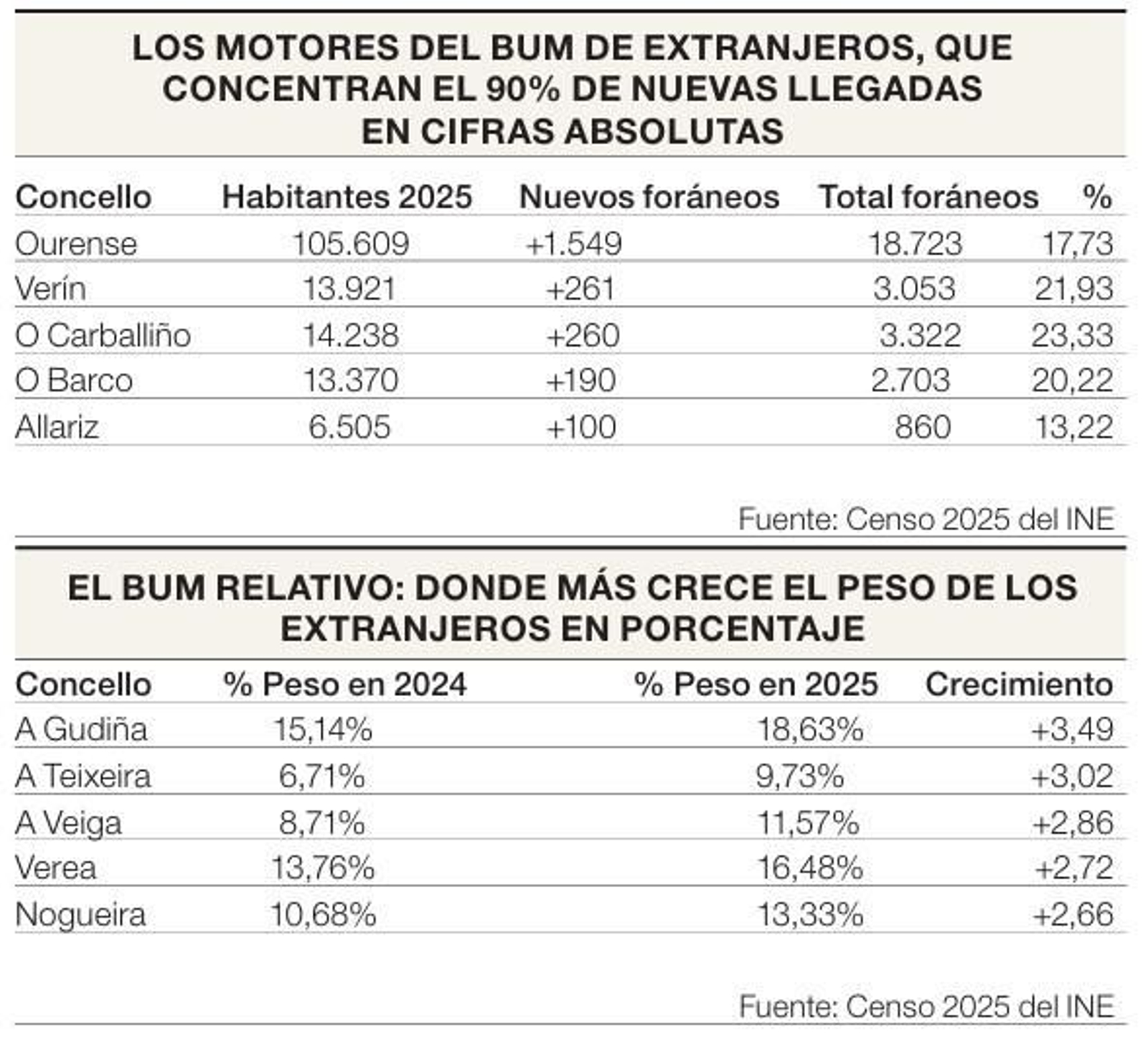 Tablas de datos sobre el bum de extranjeros