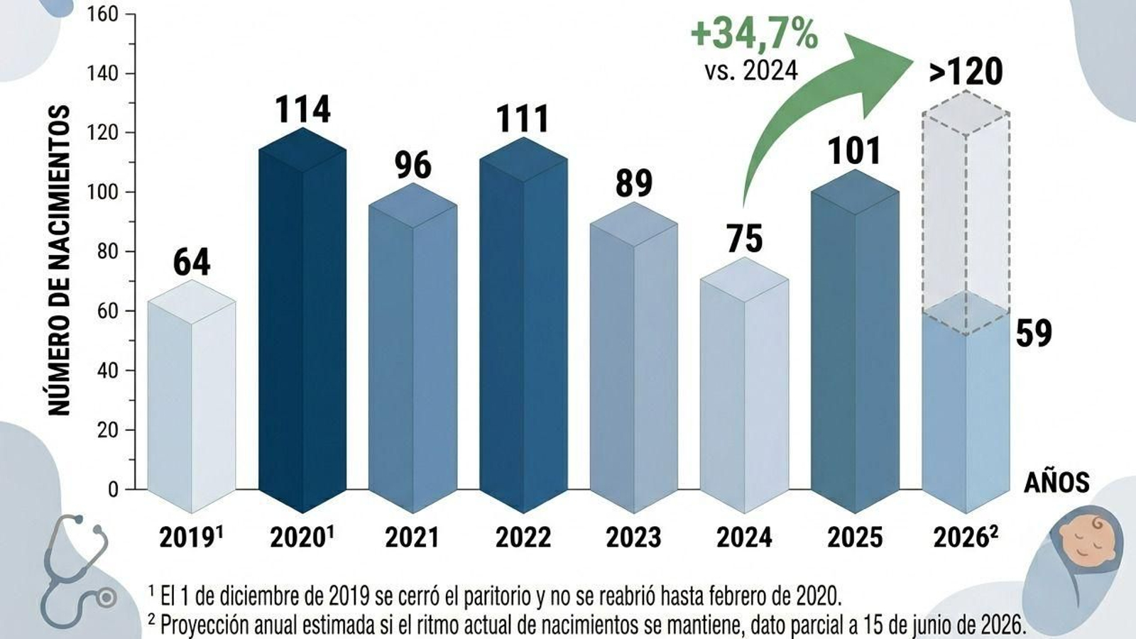 Evolución de los nacimientos en Verín desde el cierre del paritorio.