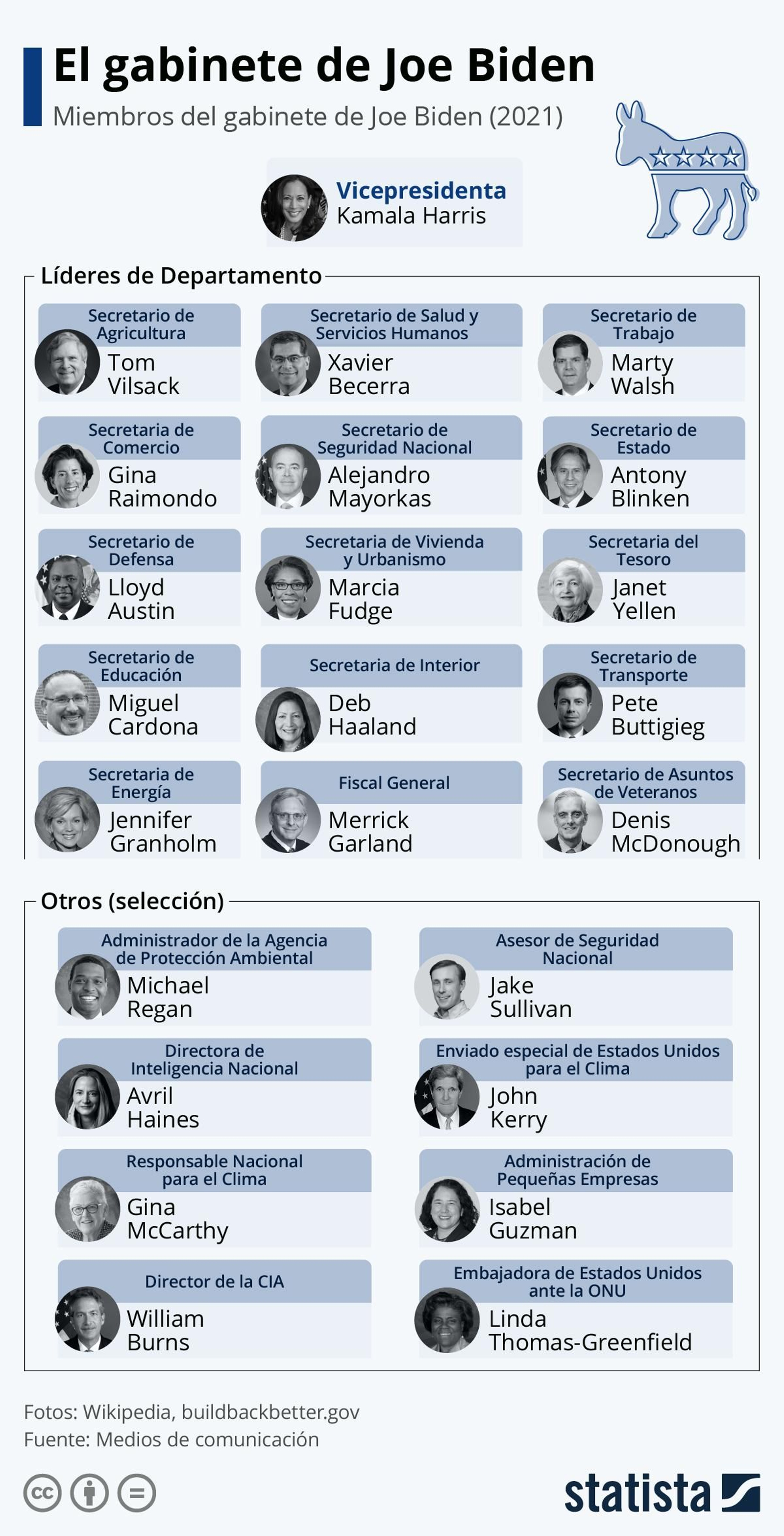 la administración de Biden