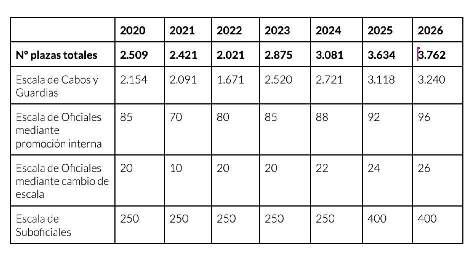 Tabla de las plazas para Guardia Civil desde 2020 hasta 2026.