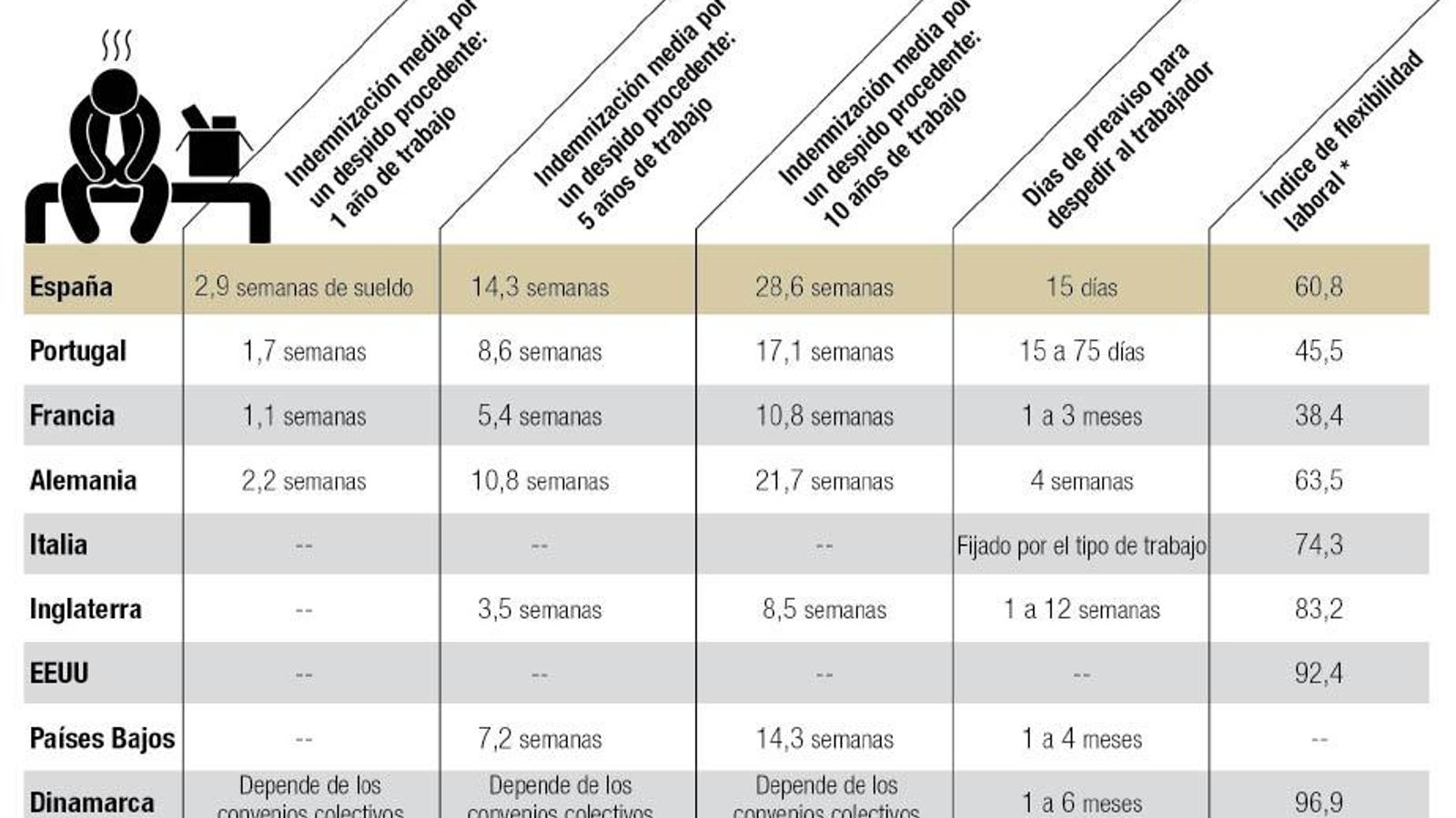 Comparativa del coste del despido por países
