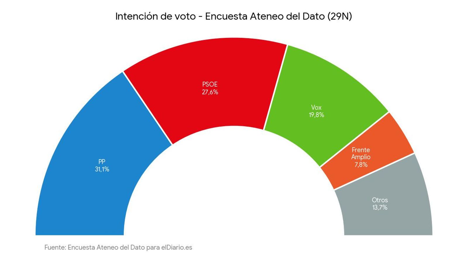 Resultados según la encuesta de Ateneo del Dato.