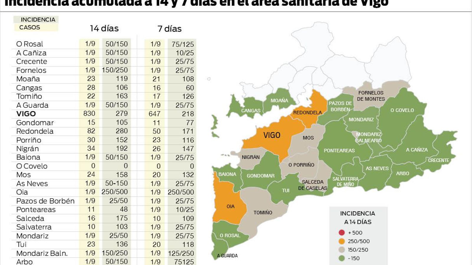 Incidencia acumulada a 14 y 7 días en el área sanitaria de Vigo