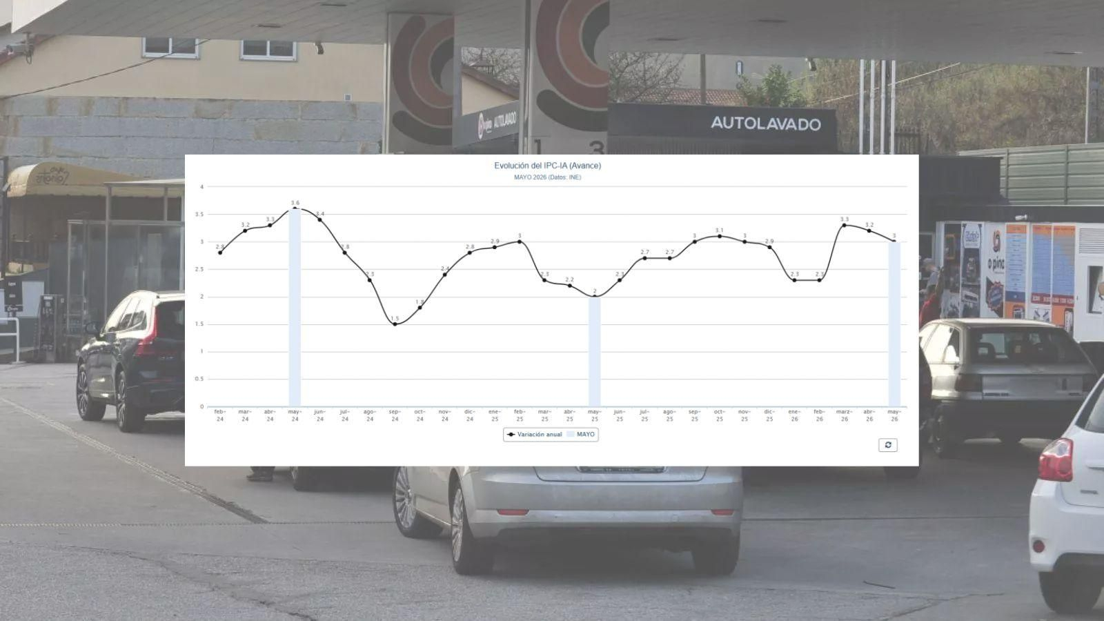 El transporte es uno de los sectores que influyó al alza en el IPC de mayo por la moderación en la caída de sus precios respecto al año anterior.