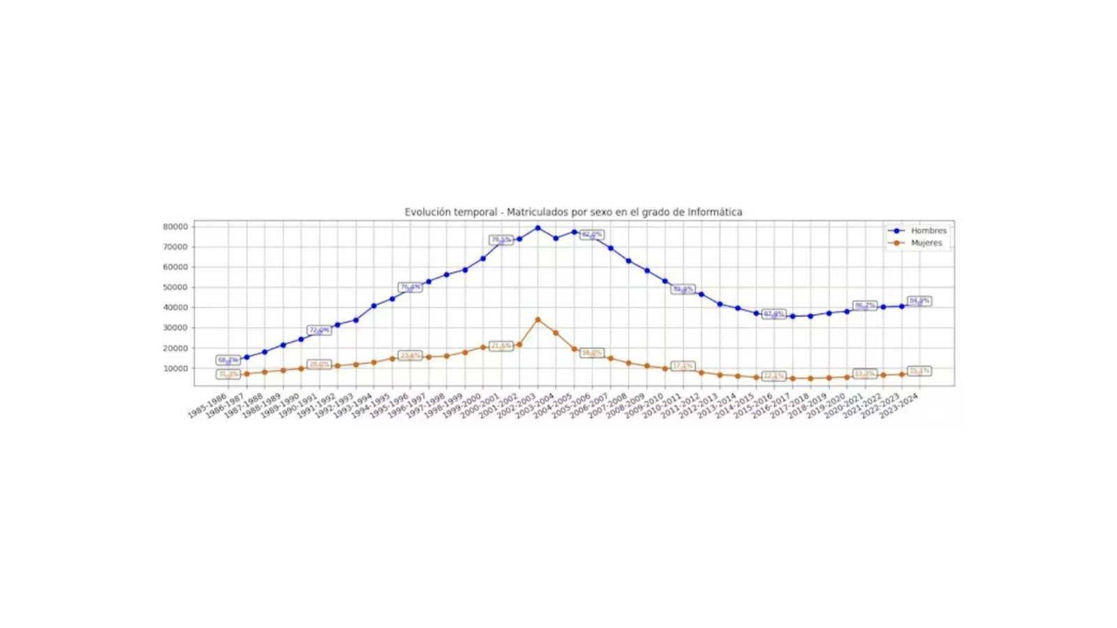 Evolución temporal por sexo en el grado de Ingeniería Informática.