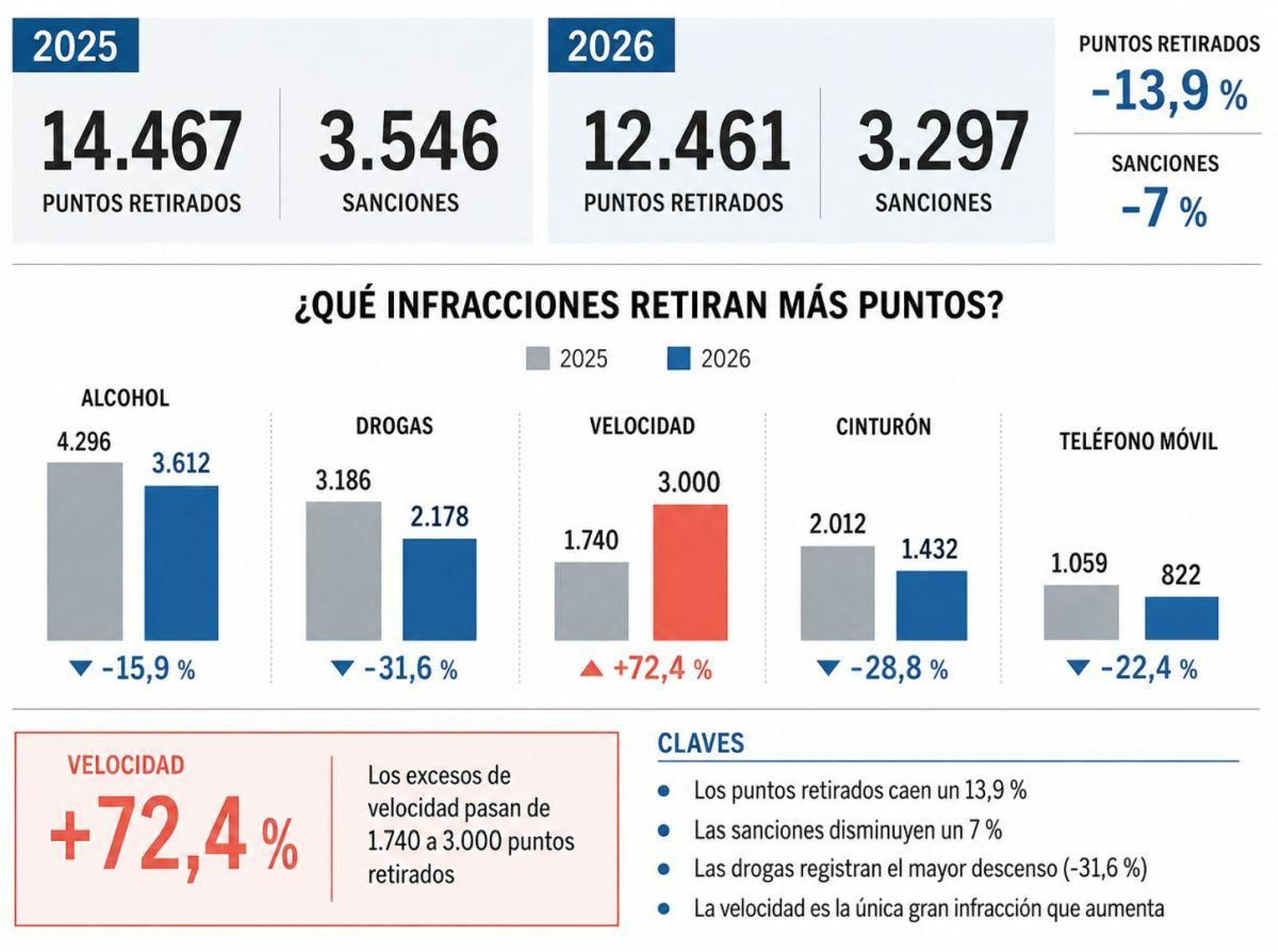 Menos infracciones al volante, más velocidad