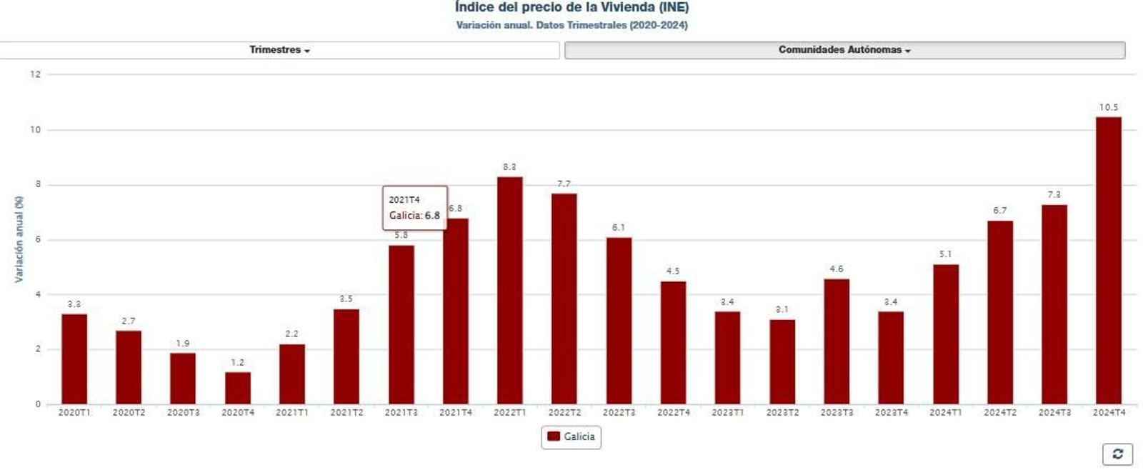 Evolución del precio de la vivienda en Galicia.