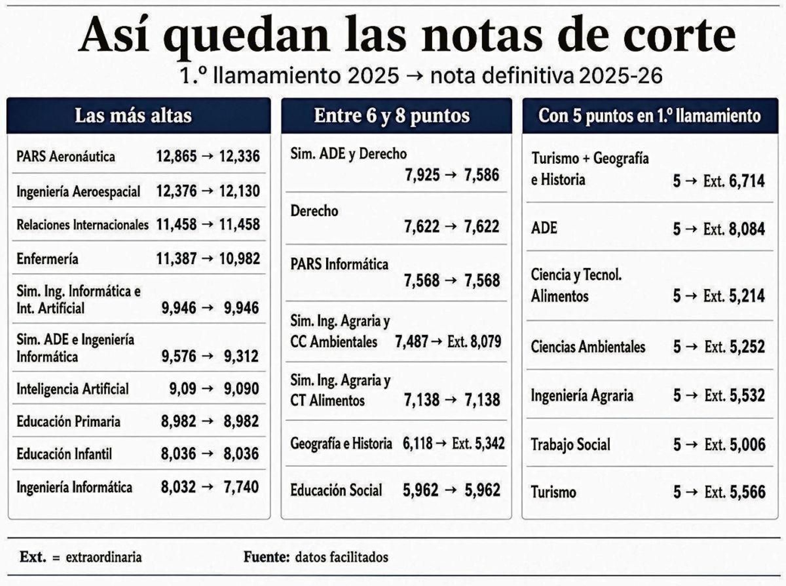 Evolución de las notas de corte del curso 2025-26