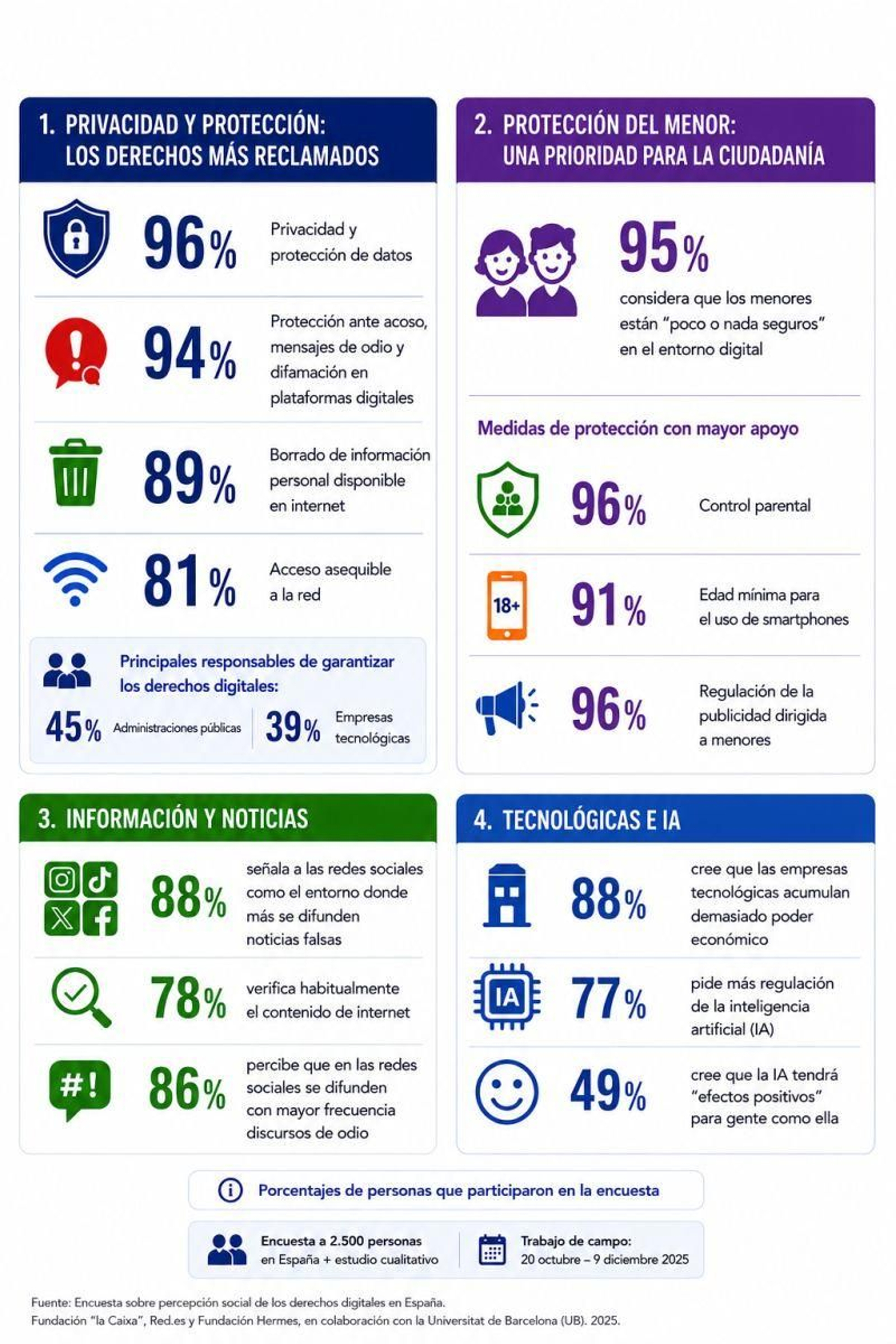 El 95% considera que los menores están “poco o nada seguros” cuando se habla de redes sociales