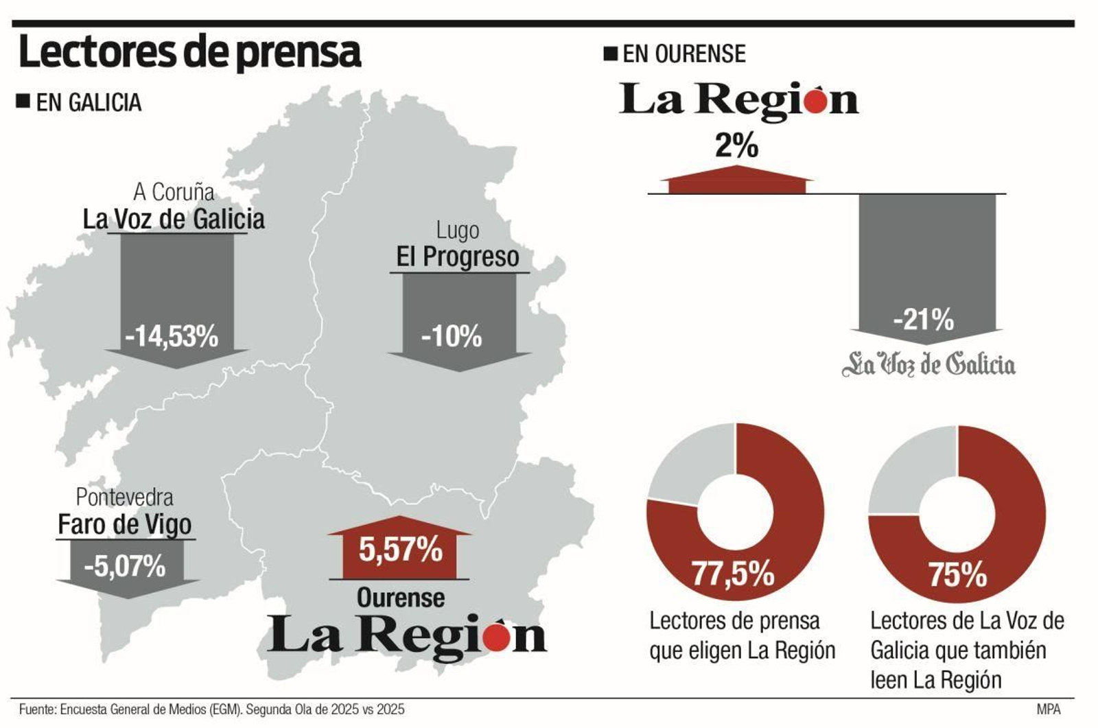 La Región, el único periódico líder gallego que gana lectores