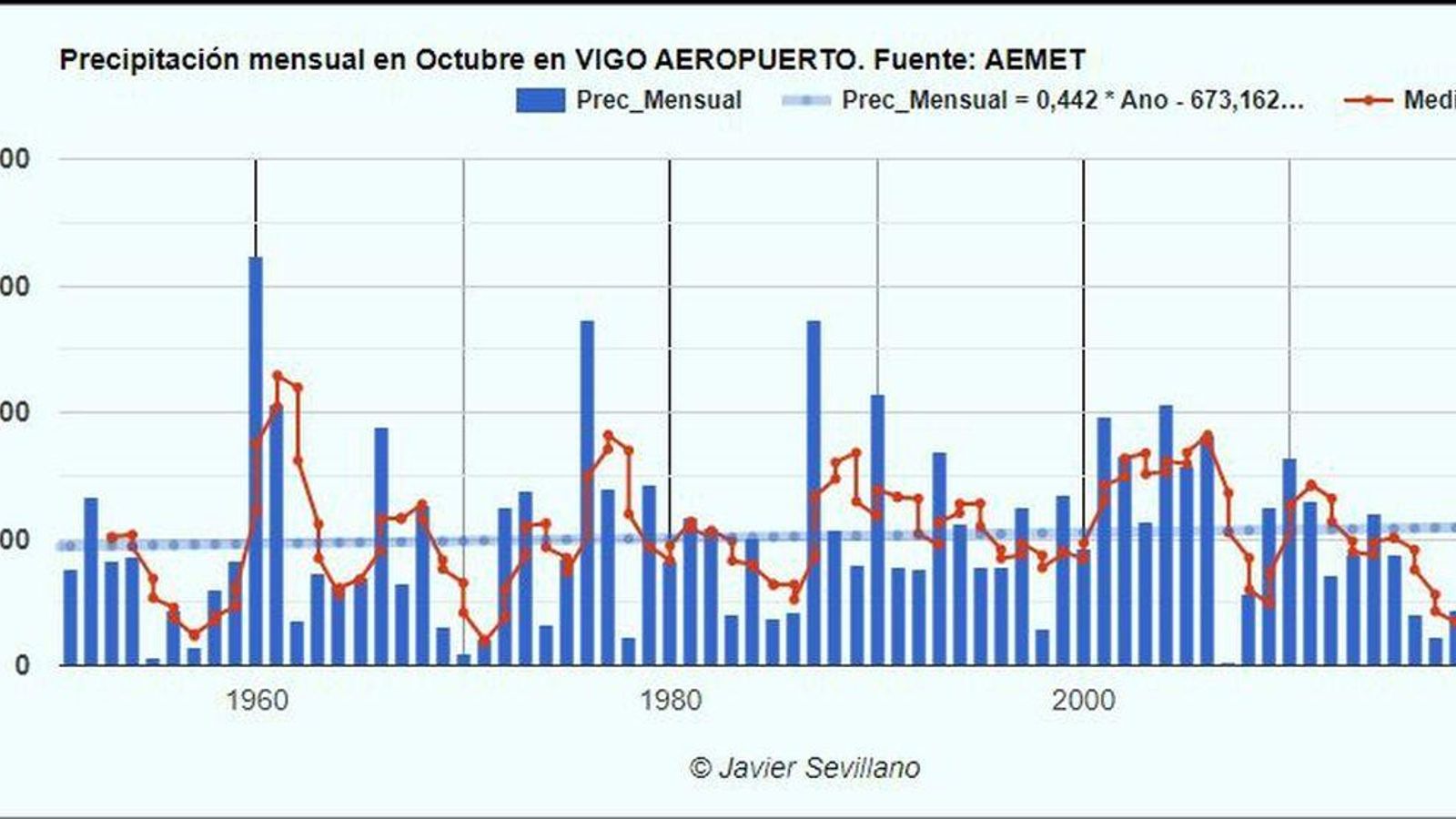El desarrollo de las lluvias en octubre en Vigo durante los últimos 70 años. Se nota la caída con la entrada del siglo XXI.