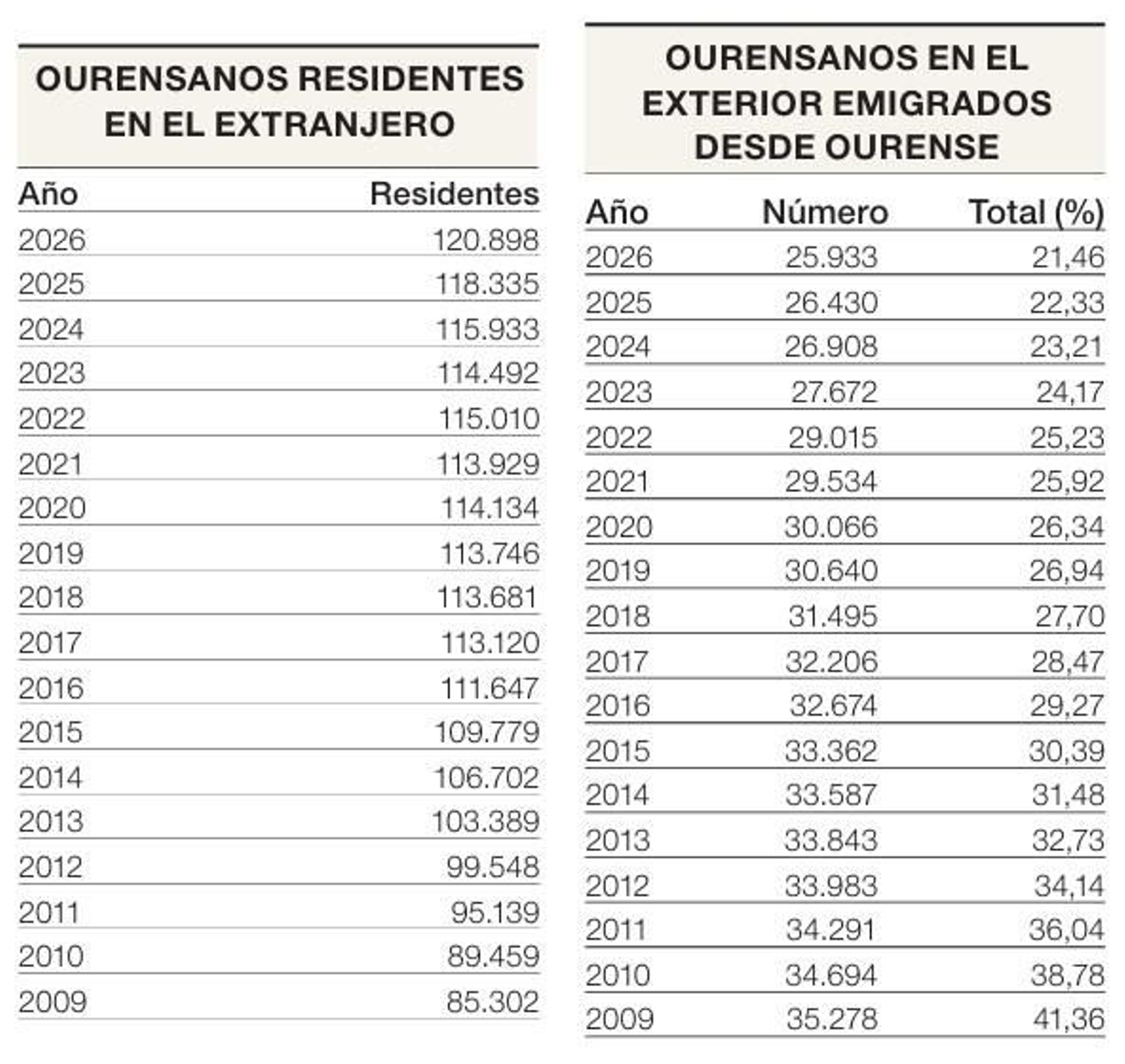 Ourensanos en el extranjero en cifras.