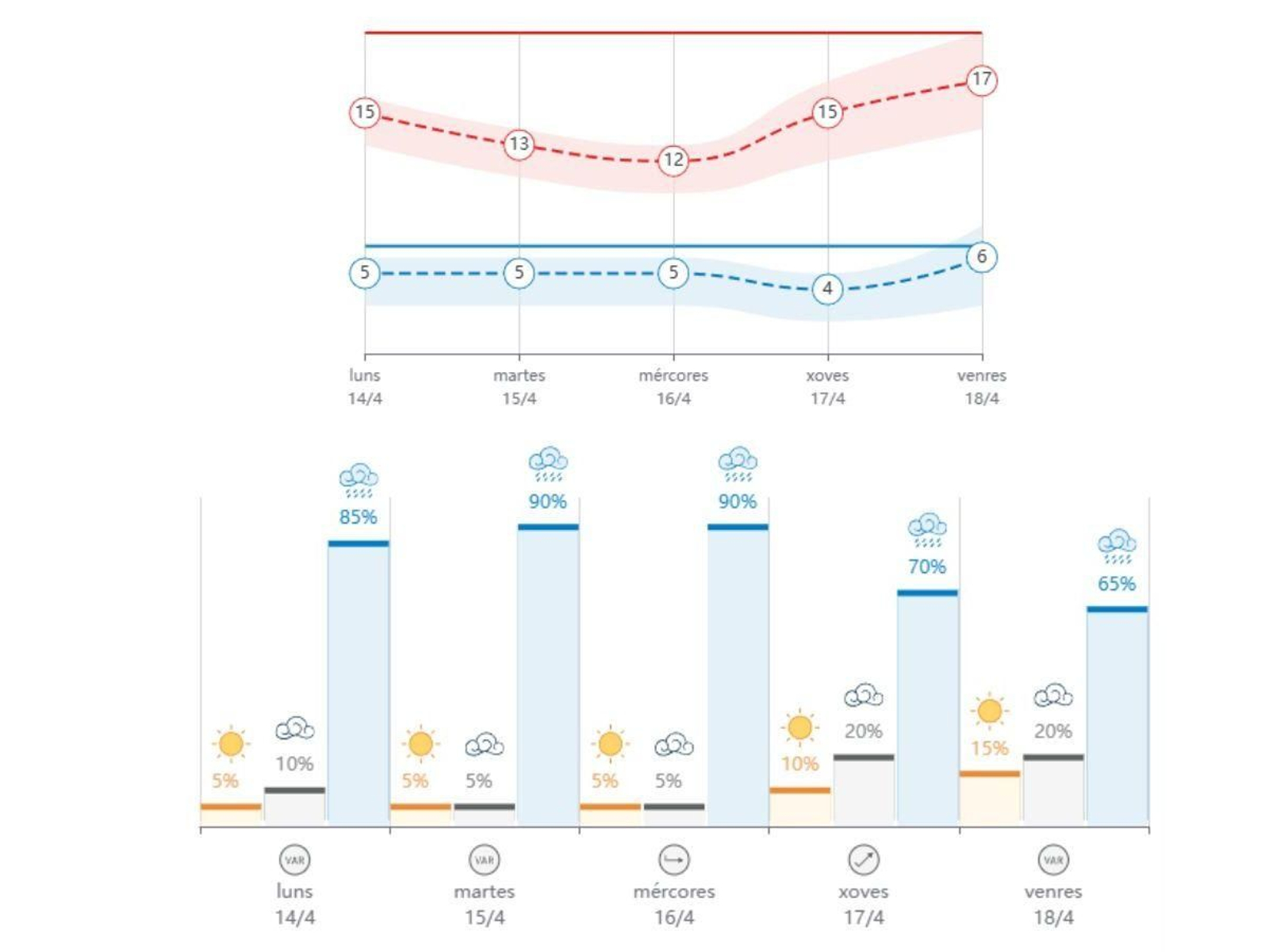 Predicción de Meteogalicia para los primeros días de la Semana Santa en Ourense