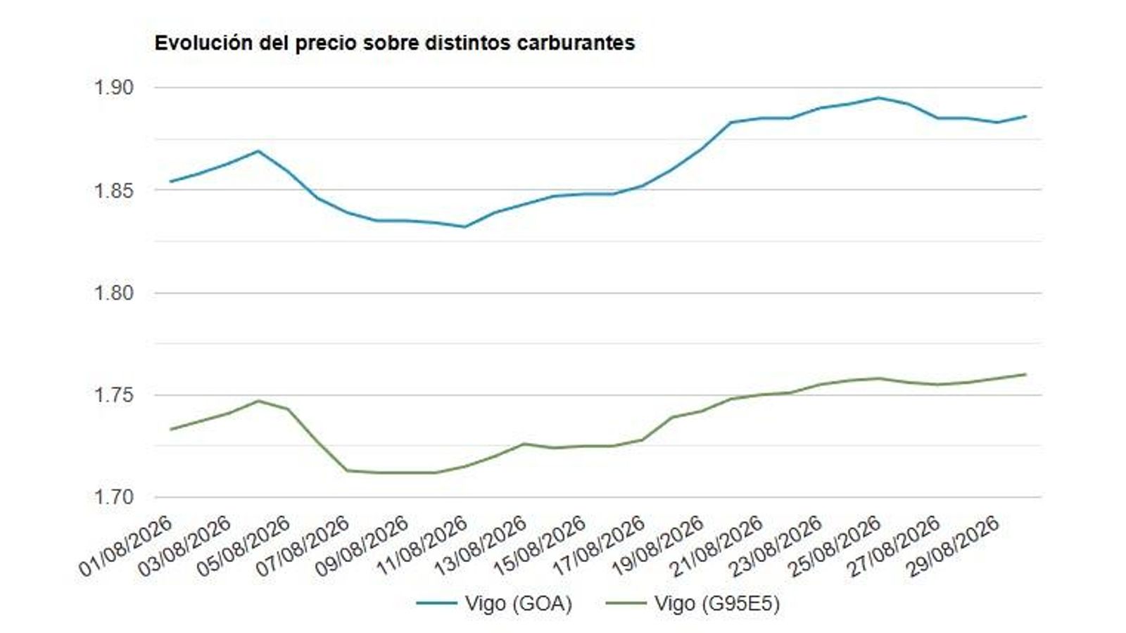 Evolución de los carburantes en Vigo en el último mes.