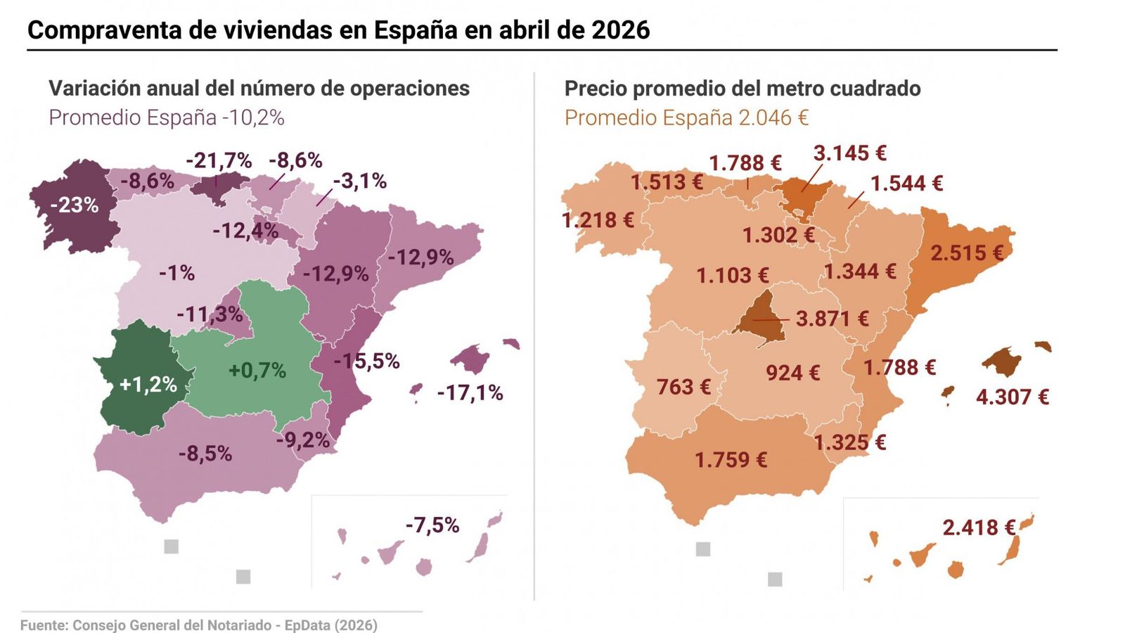 Compraventa de viviendas en abril