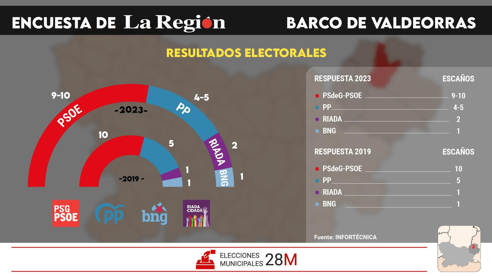 Encuesta escaños. O Barco.