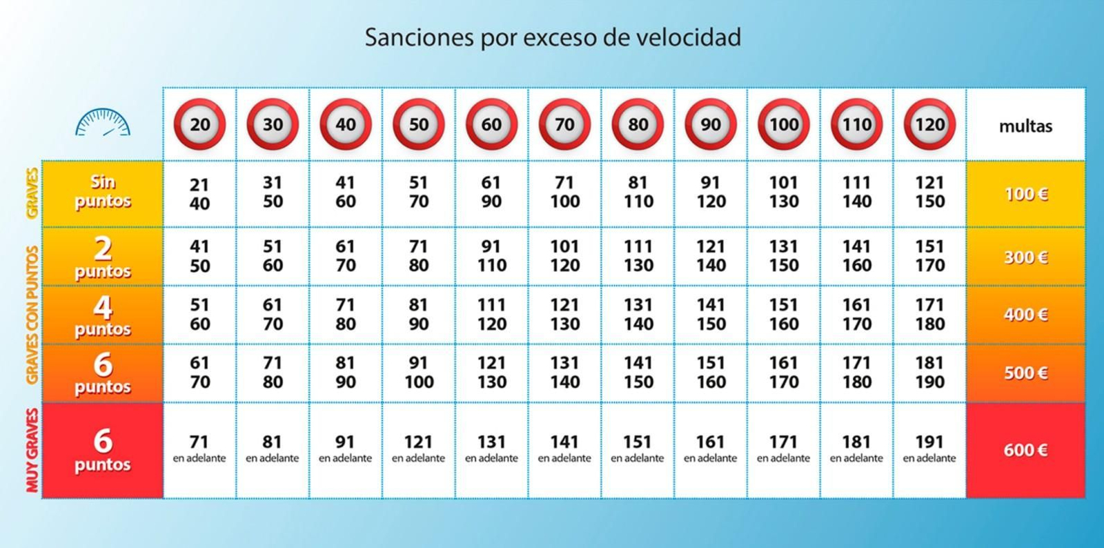 Sanciones por exceso de velocidad.