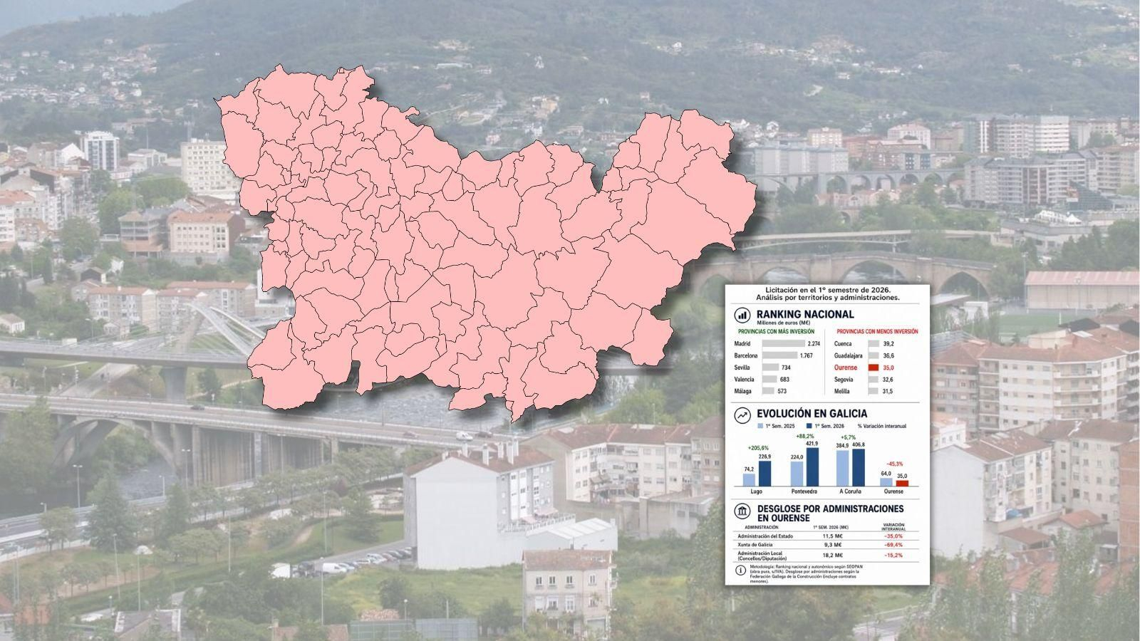 Ourense, una de las provincias con menos obra pública en este 2026.