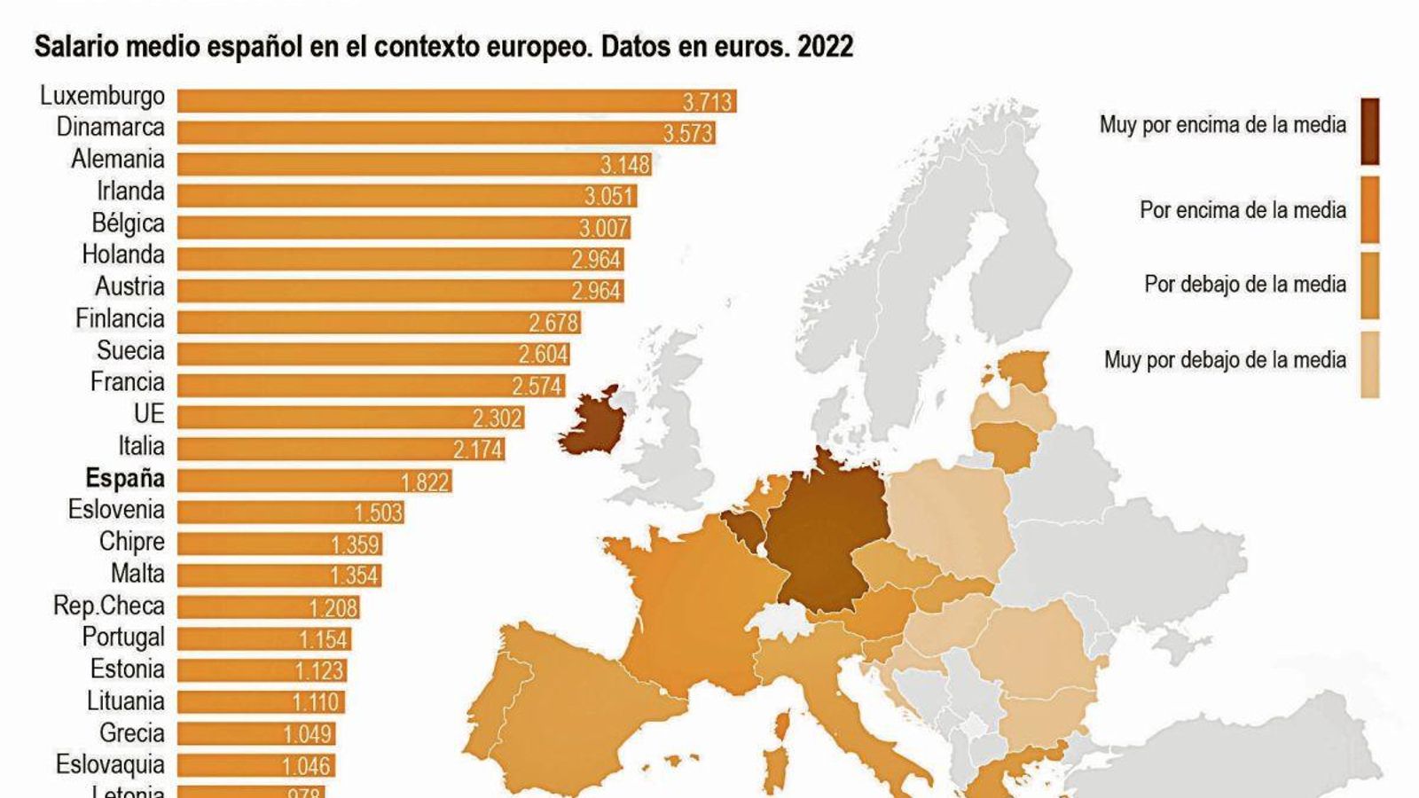 Sueldo promedio en la UE.