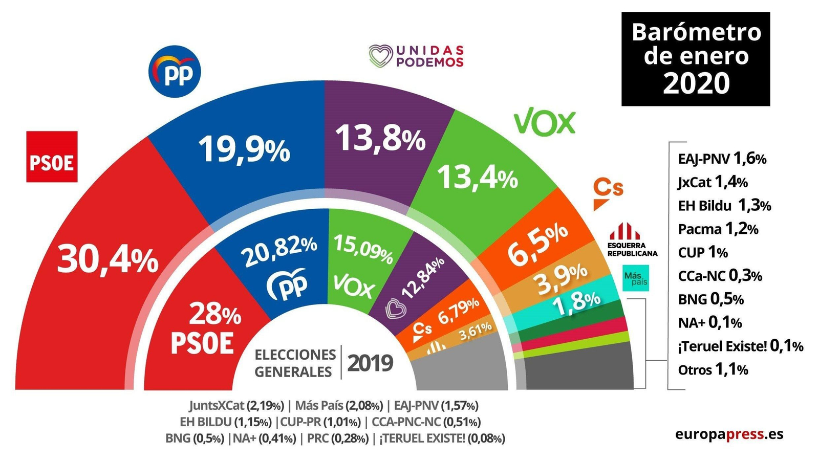El CIS aumenta la ventaja del PSOE sobre el PP tras la investidura de ...
