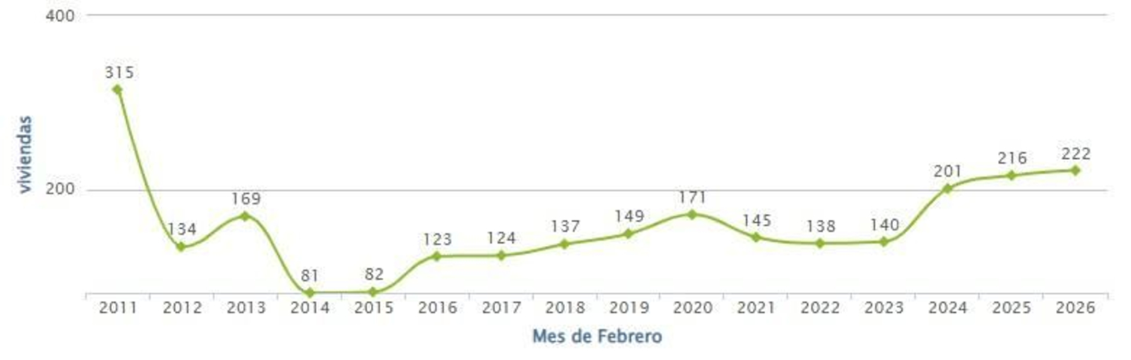 Evolución anual de la compraventa de viviendas en Ourense.