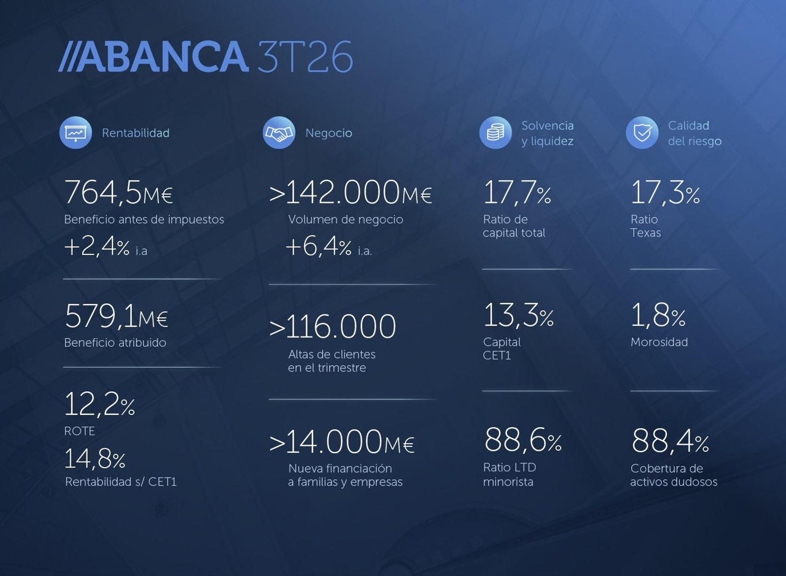 Los resultados de Abanca en el tercer trimestre de 2026.