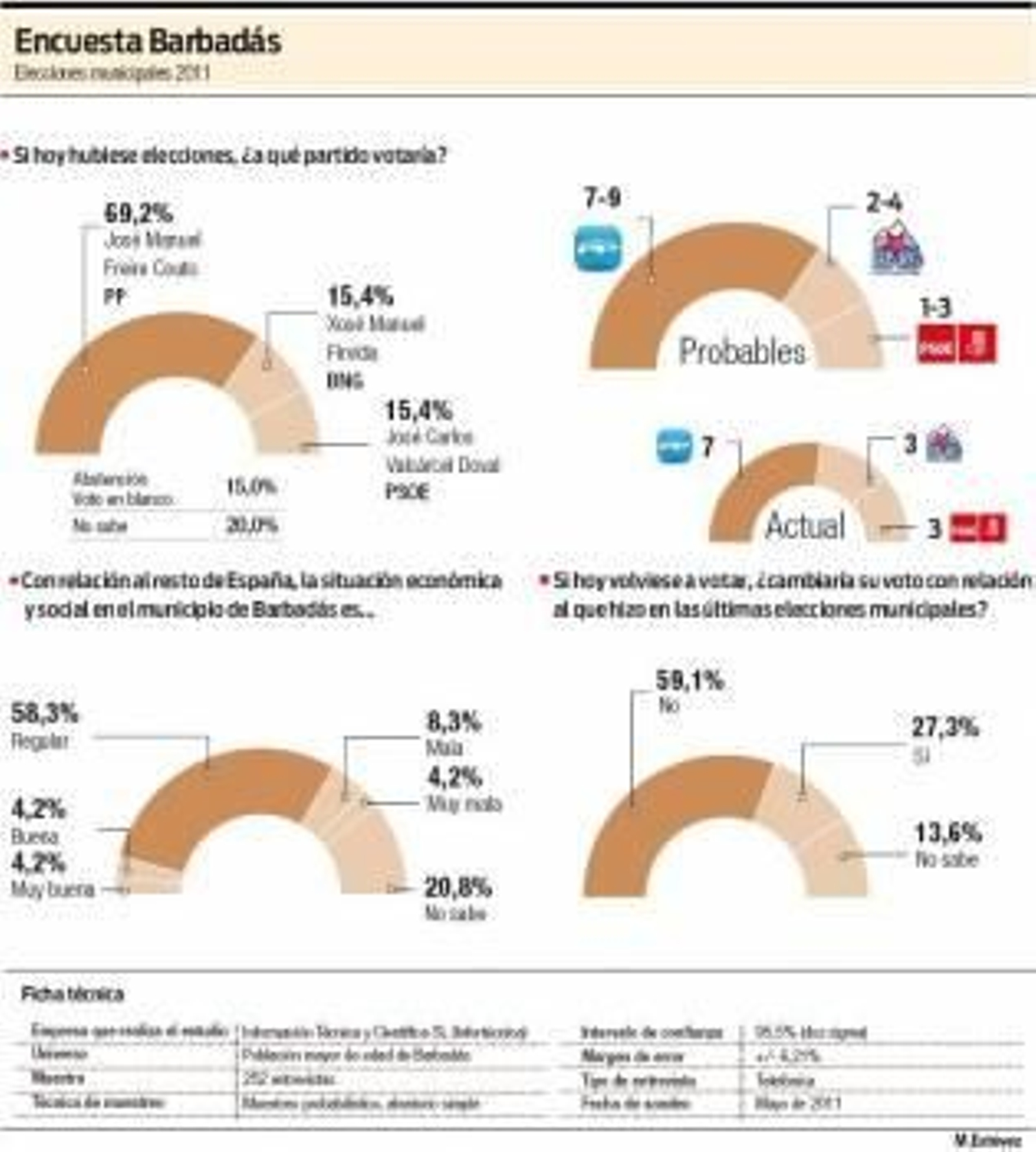 Encuesta Barbadás, Elecciones municipales 2011 (Foto: LR)