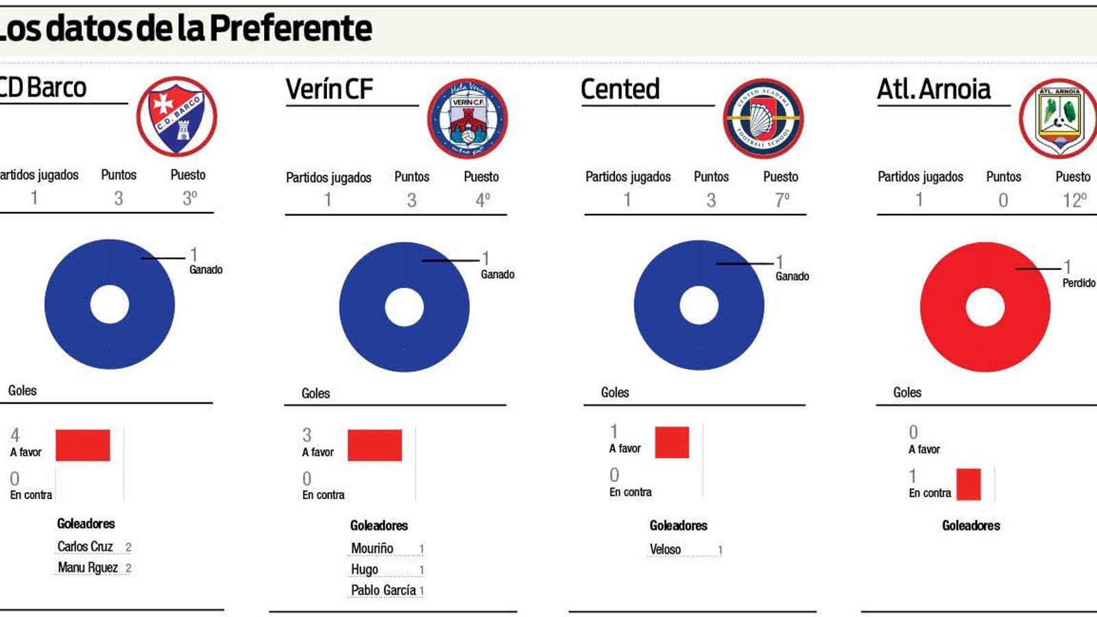 Situación de los ourensanos de la Preferente Futgal.